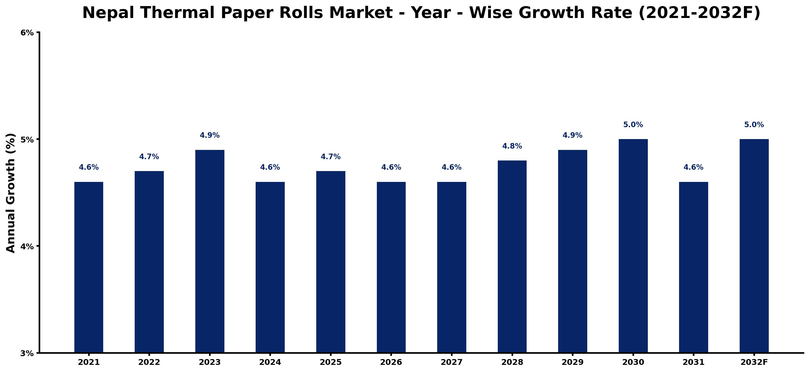 Nepal Thermal Paper Rolls Market Year-wise Growth Rate and Key Drivers