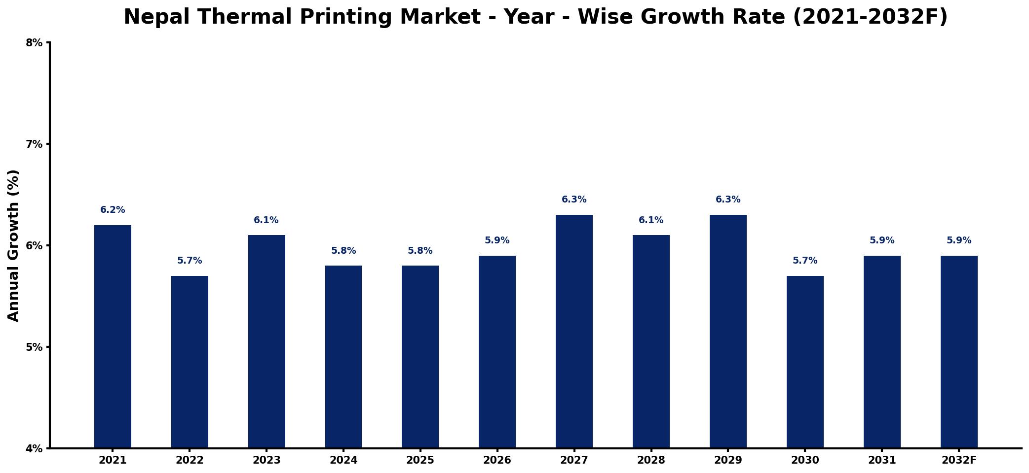 Nepal Thermal Printing Market Year-wise Growth Rate and Key Drivers