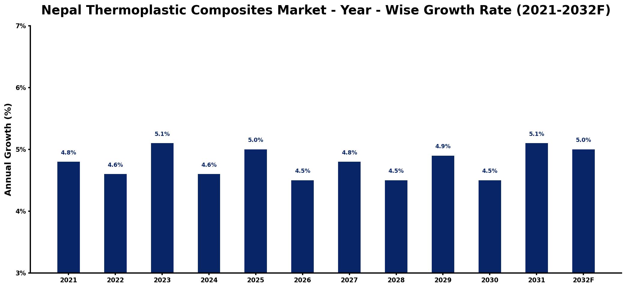Nepal Thermoplastic Composites Market Year-wise Growth Rate and Key Drivers