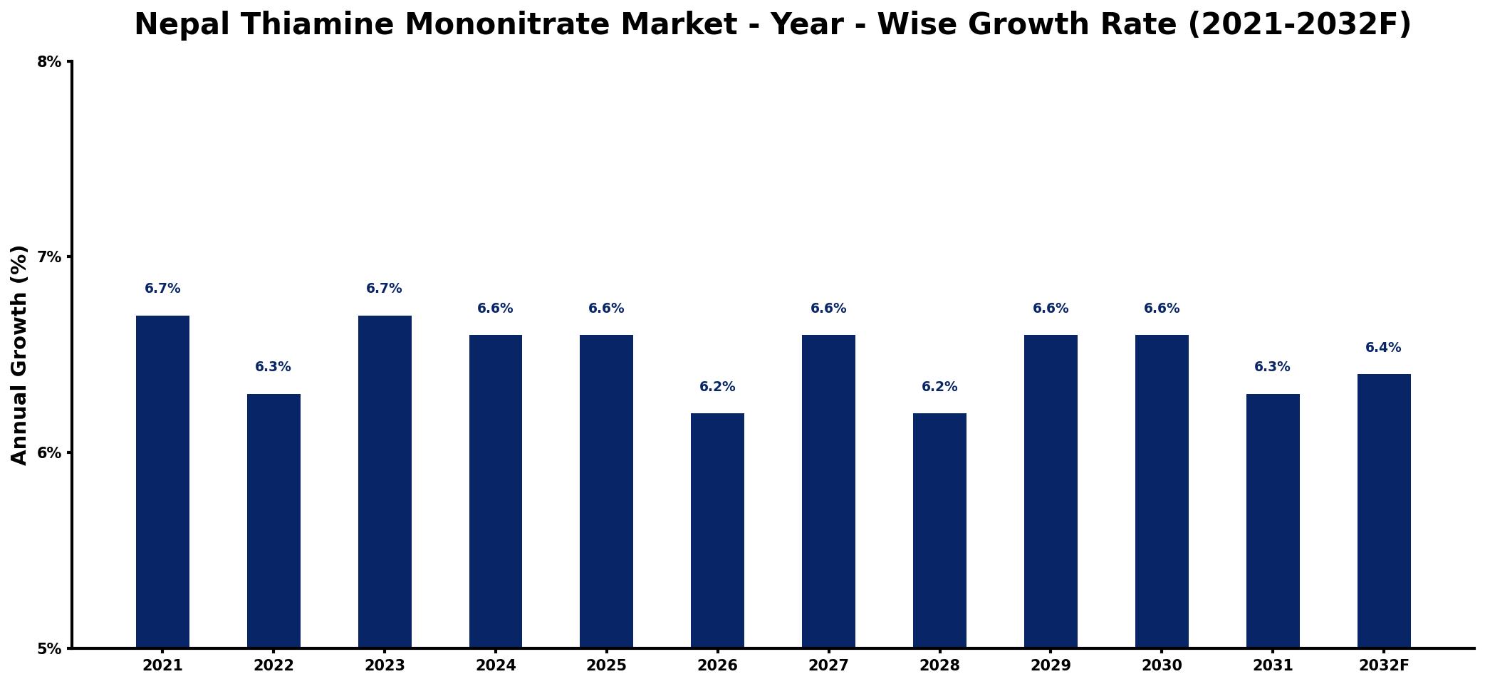 Nepal Thiamine Mononitrate Market Year-wise Growth Rate and Key Drivers