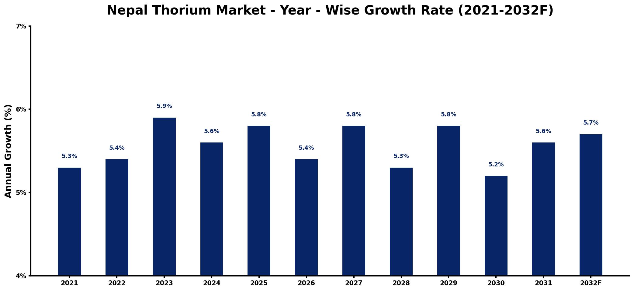 Nepal Thorium Market Year-wise Growth Rate and Key Drivers