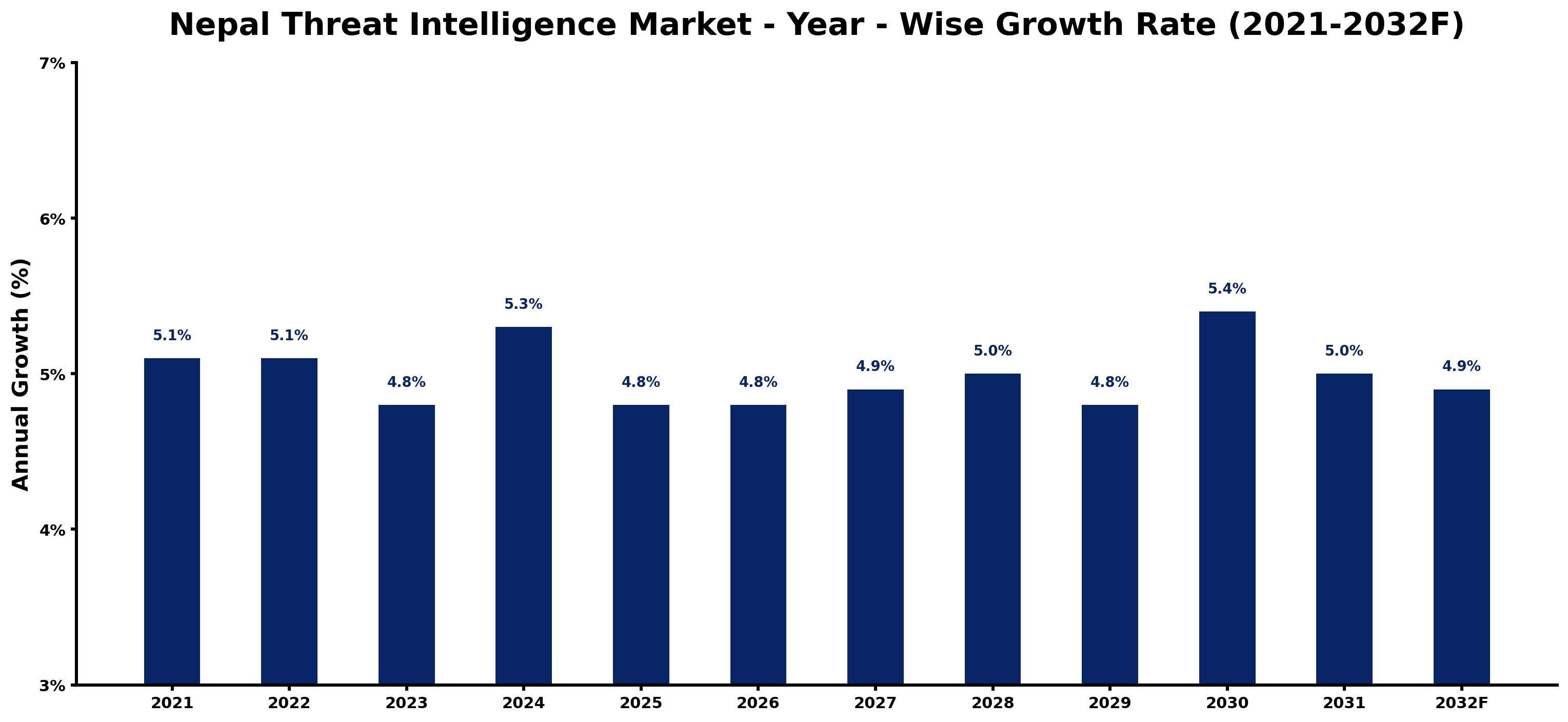 Nepal Threat Intelligence Market Year-wise Growth Rate and Key Drivers