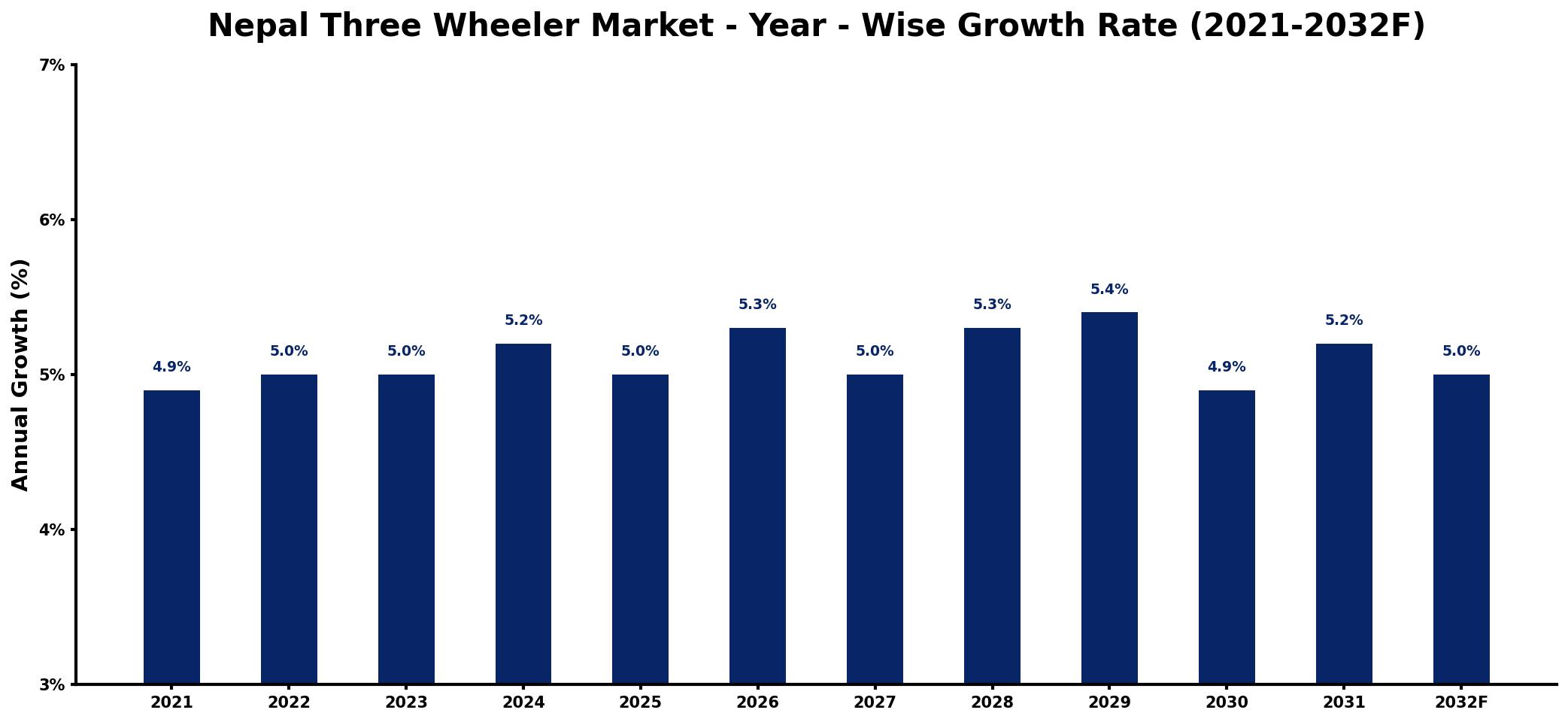 Nepal Three Wheeler Market Year-wise Growth Rate and Key Drivers