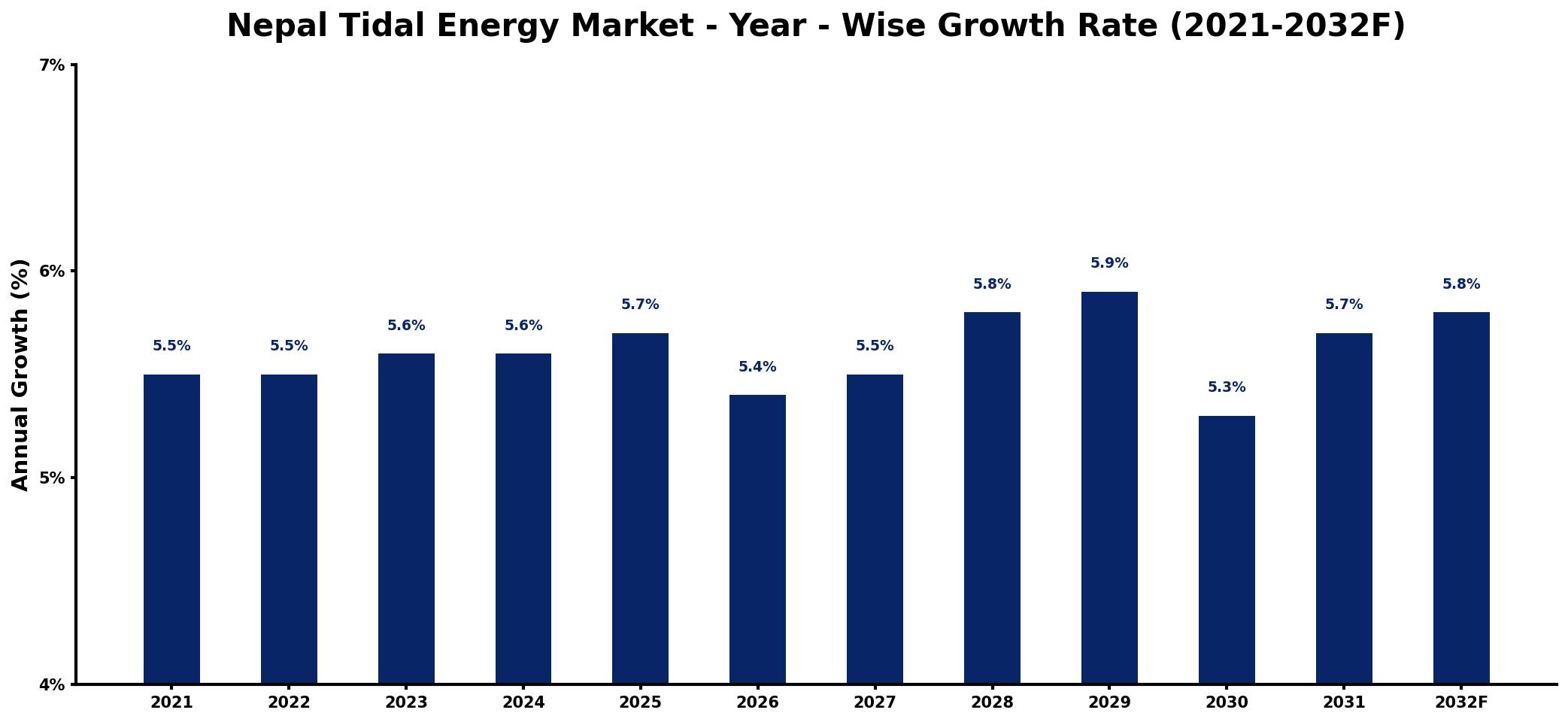 Nepal Tidal Energy Market Year-wise Growth Rate and Key Drivers