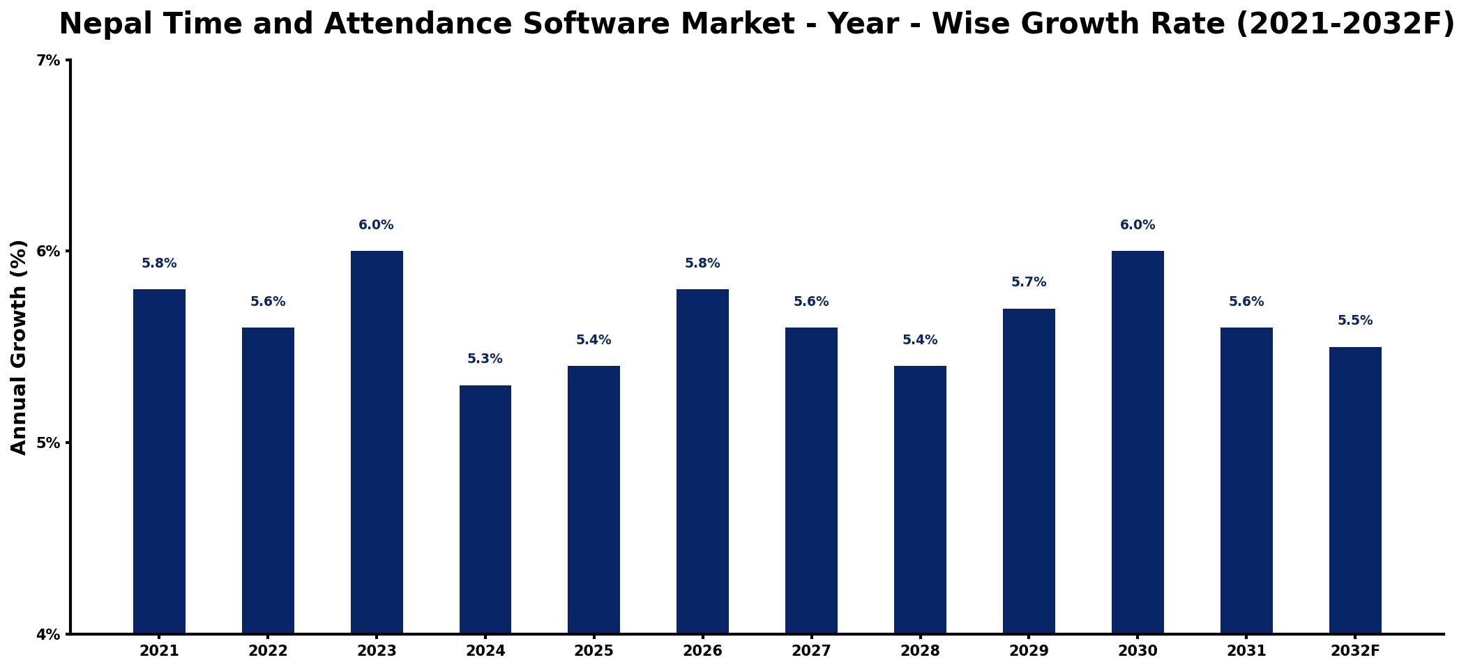 Nepal Time and Attendance Software Market Year-wise Growth Rate and Key Drivers