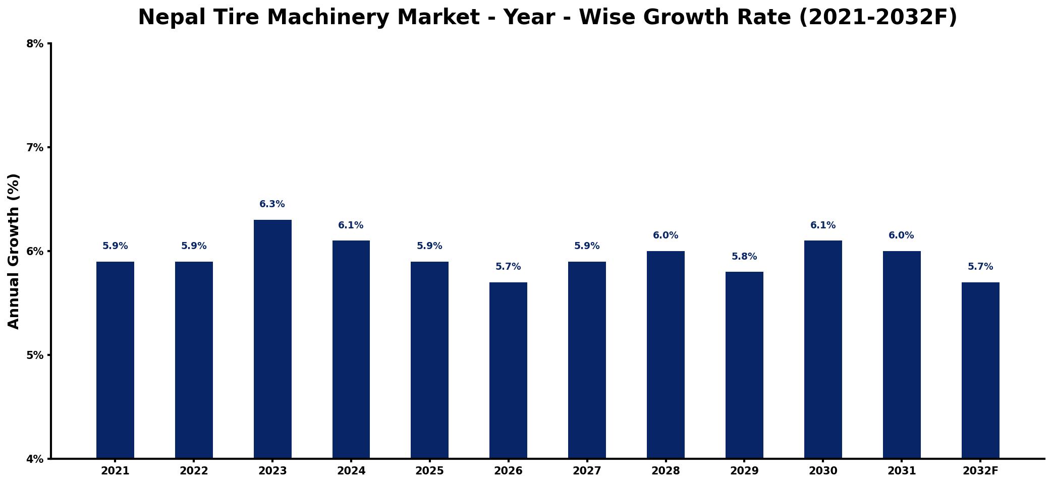 Nepal Tire Machinery Market Year-wise Growth Rate and Key Drivers
