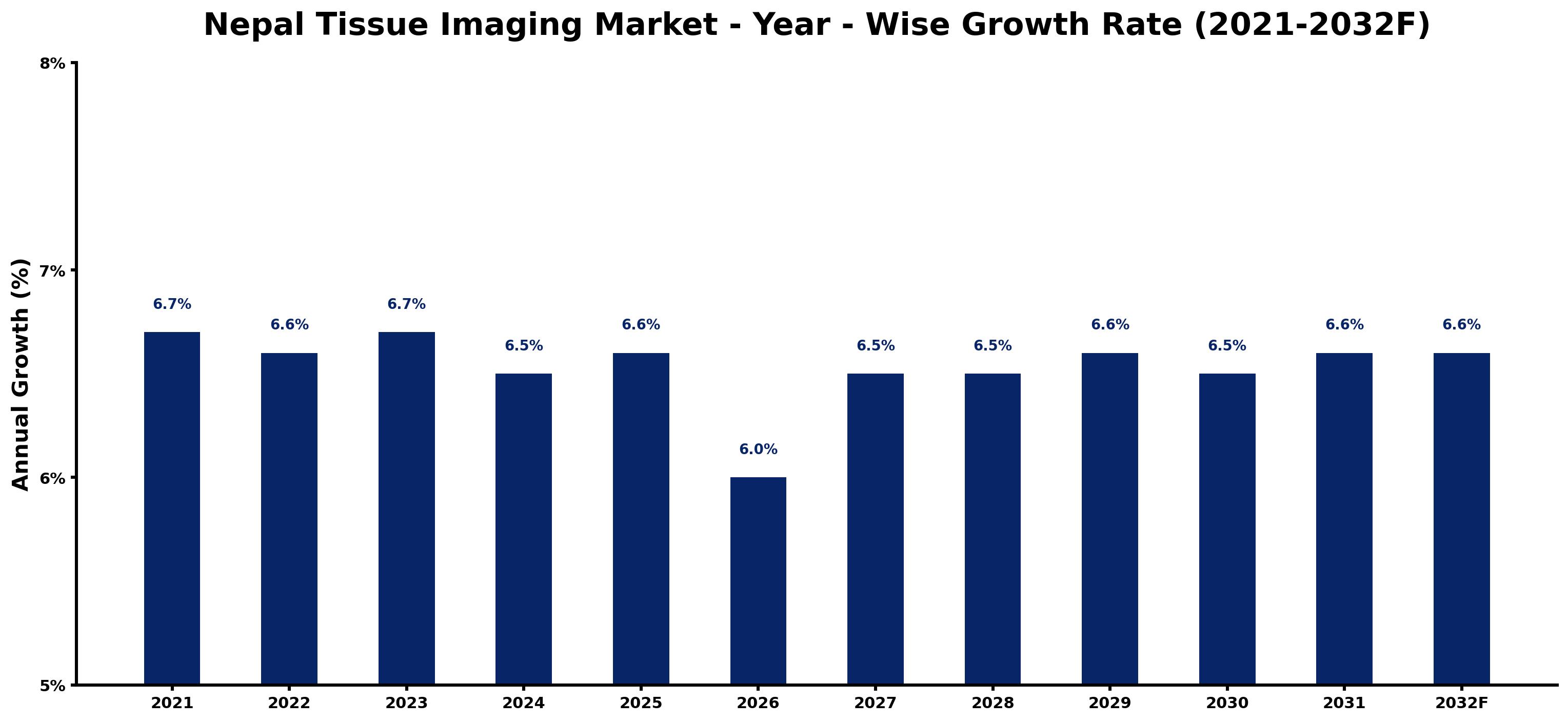 Nepal Tissue Imaging Market Year-wise Growth Rate and Key Drivers