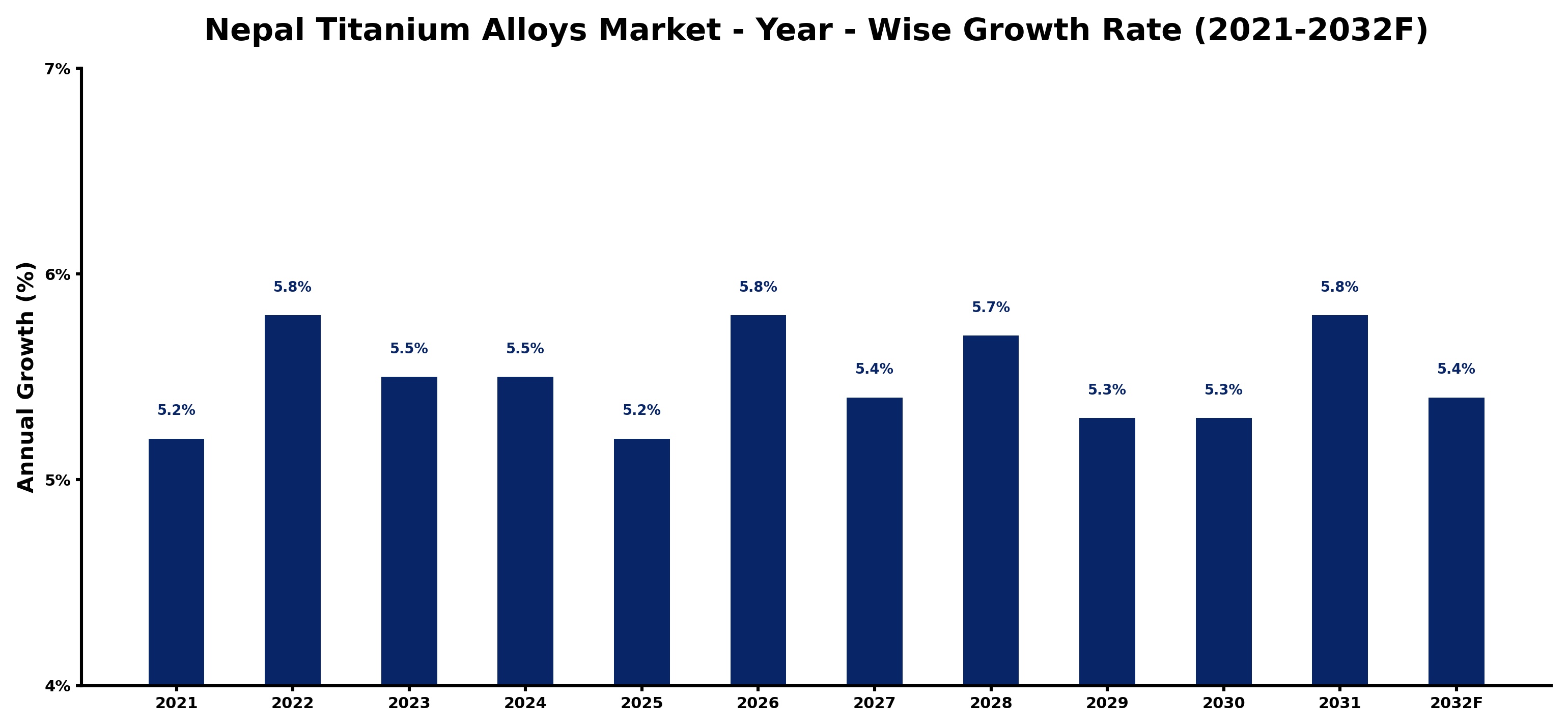 Nepal Titanium Alloys Market Year-wise Growth Rate and Key Drivers
