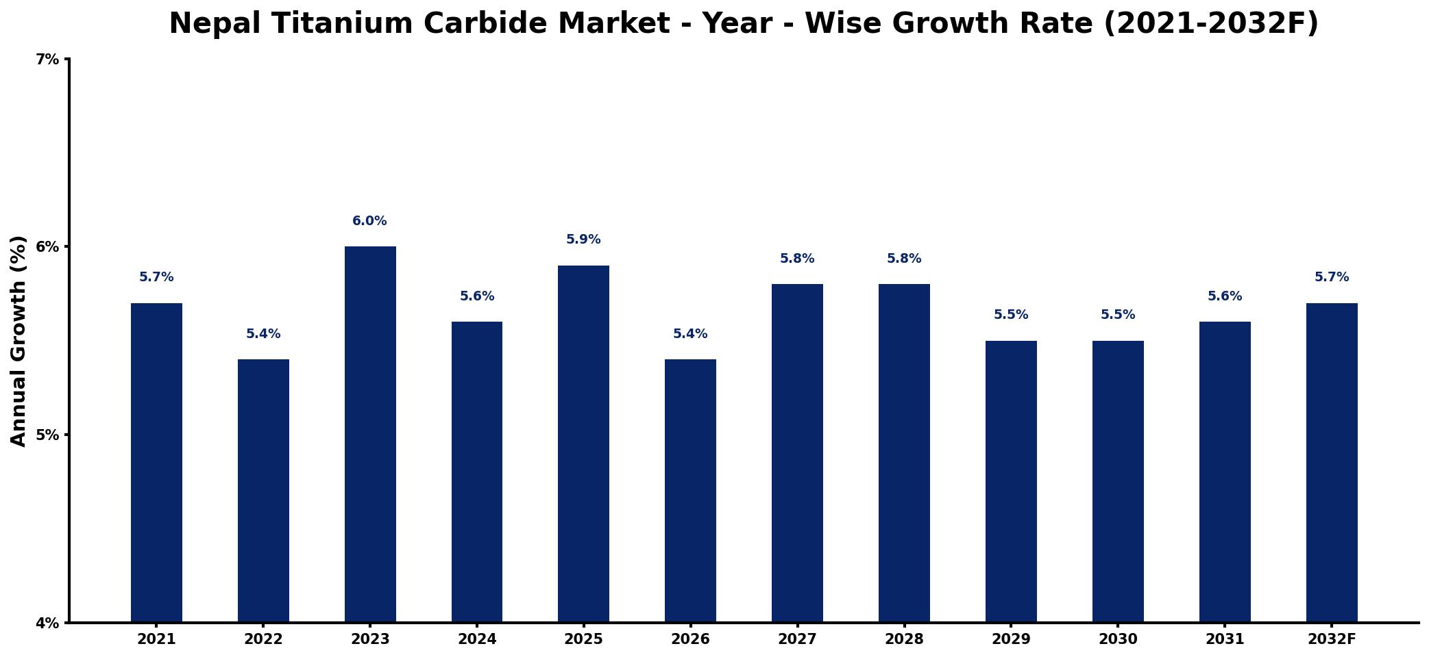 Nepal Titanium Carbide Market Year-wise Growth Rate and Key Drivers