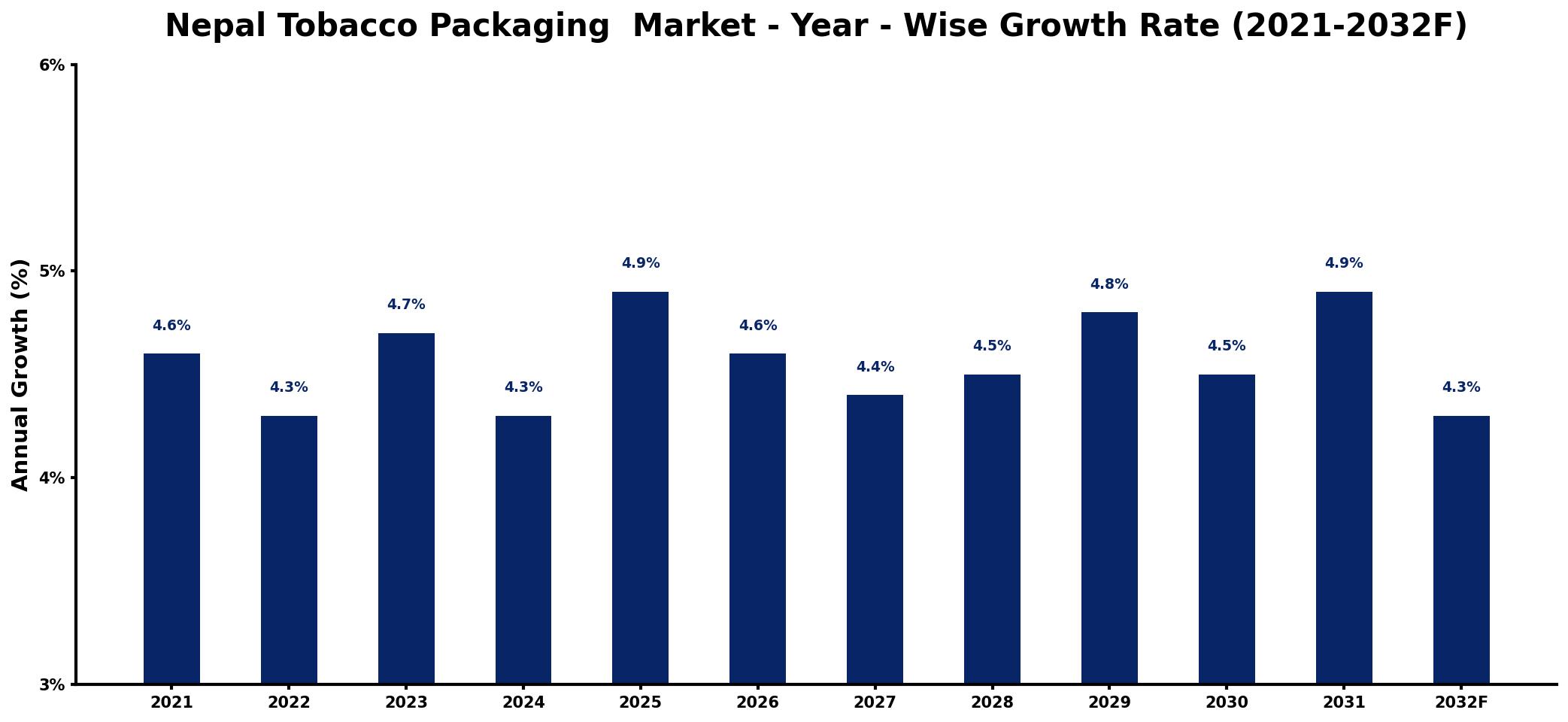 Nepal Tobacco Packaging Market Year-wise Growth Rate and Key Drivers