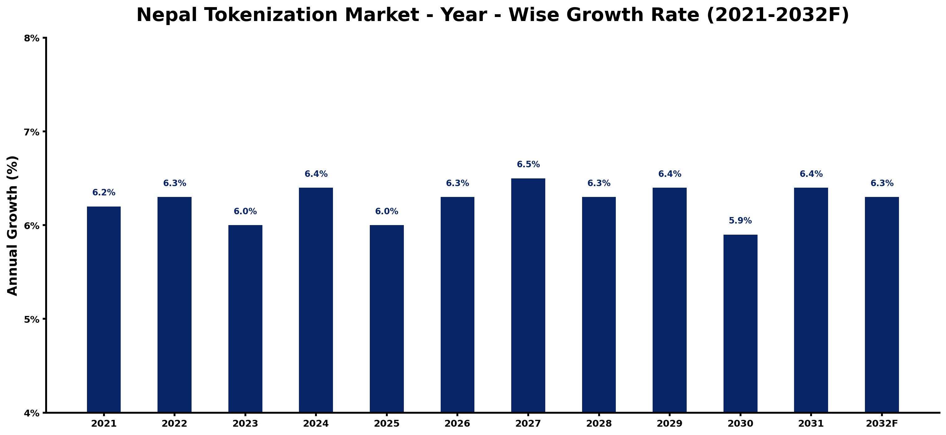 Nepal Tokenization Market Year-wise Growth Rate and Key Drivers