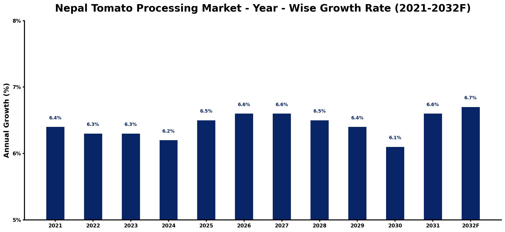 Nepal Tomato Processing Market Year-wise Growth Rate and Key Drivers
