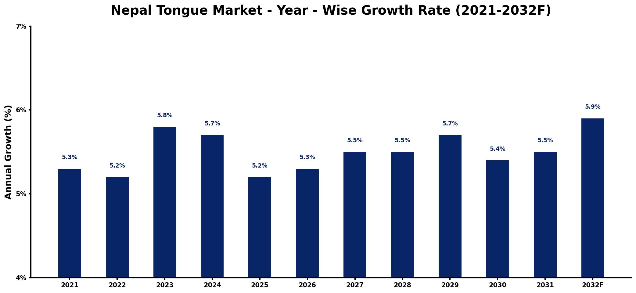 Nepal Tongue Market Year-wise Growth Rate and Key Drivers