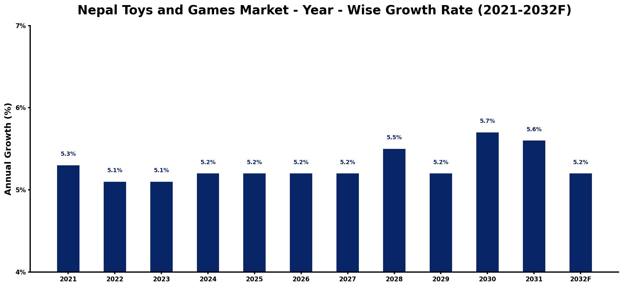 Nepal Toys and Games Market Year-wise Growth Rate and Key Drivers