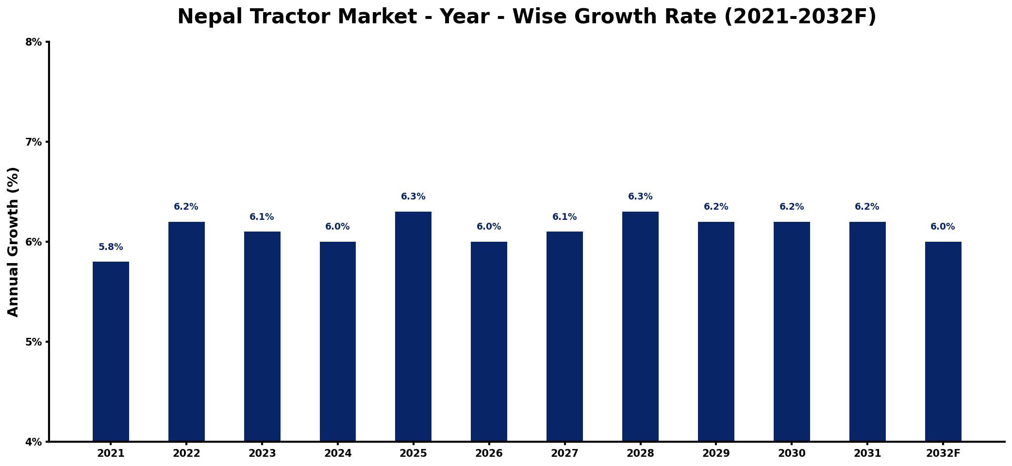 Nepal Tractor Market Year-wise Growth Rate and Key Drivers