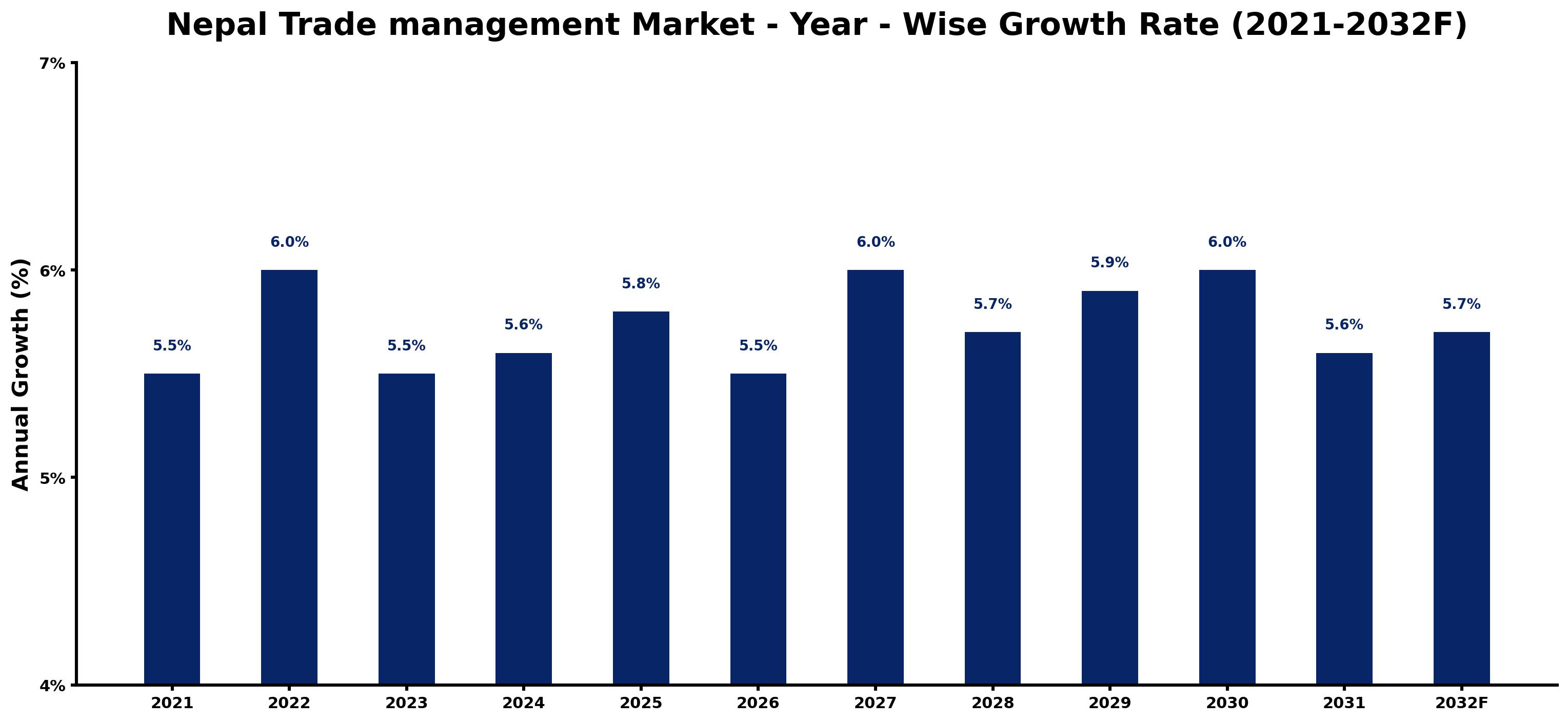 Nepal Trade management Market Year-wise Growth Rate and Key Drivers