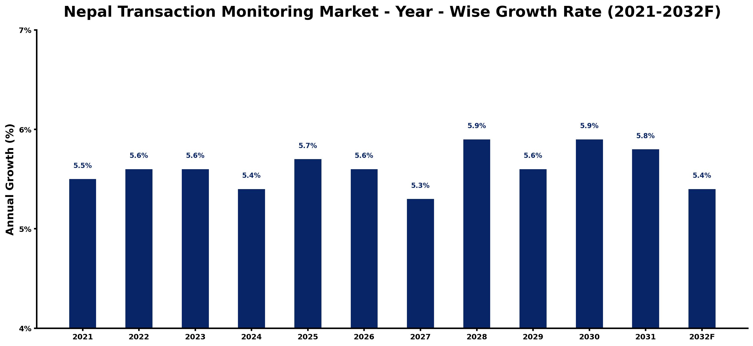Nepal Transaction Monitoring Market Year-wise Growth Rate and Key Drivers