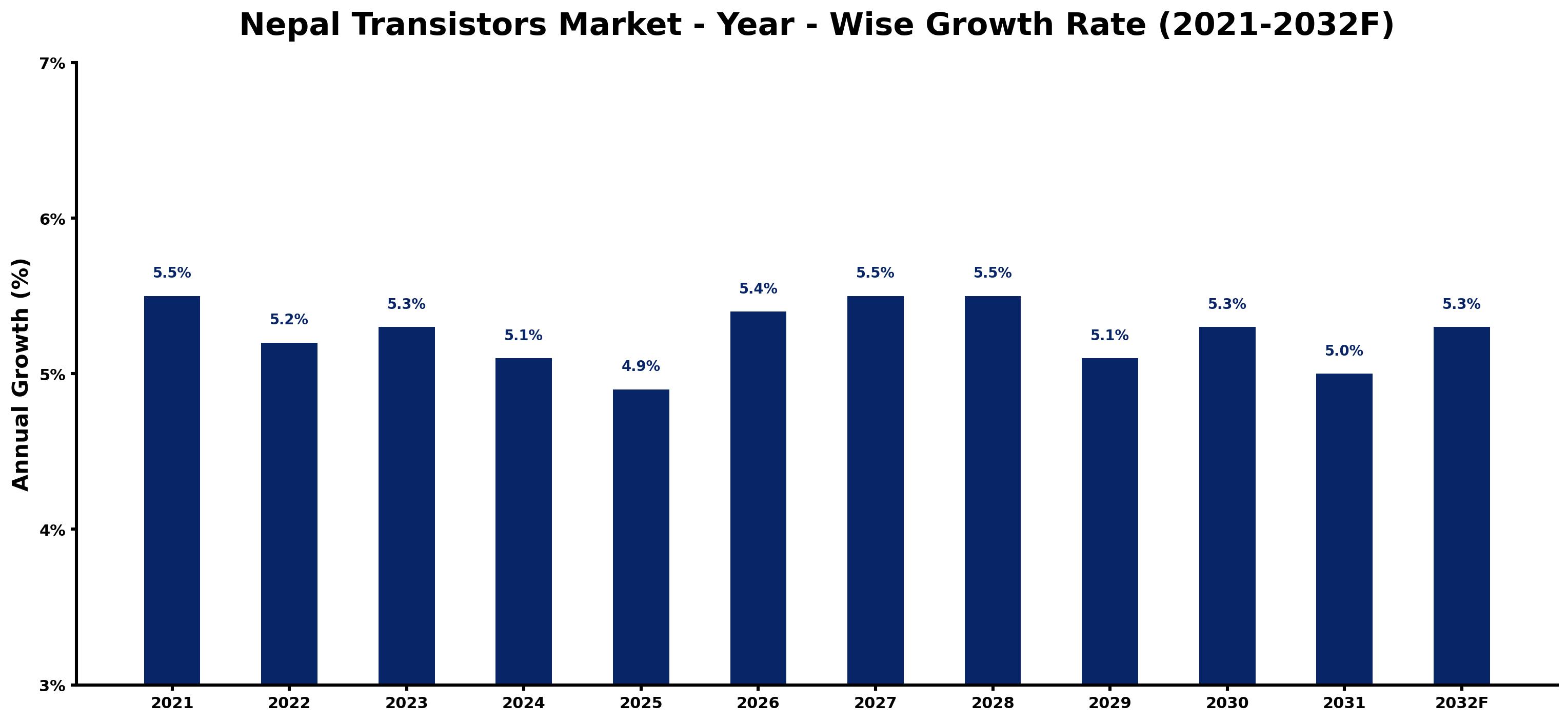Nepal Transistors Market Year-wise Growth Rate and Key Drivers