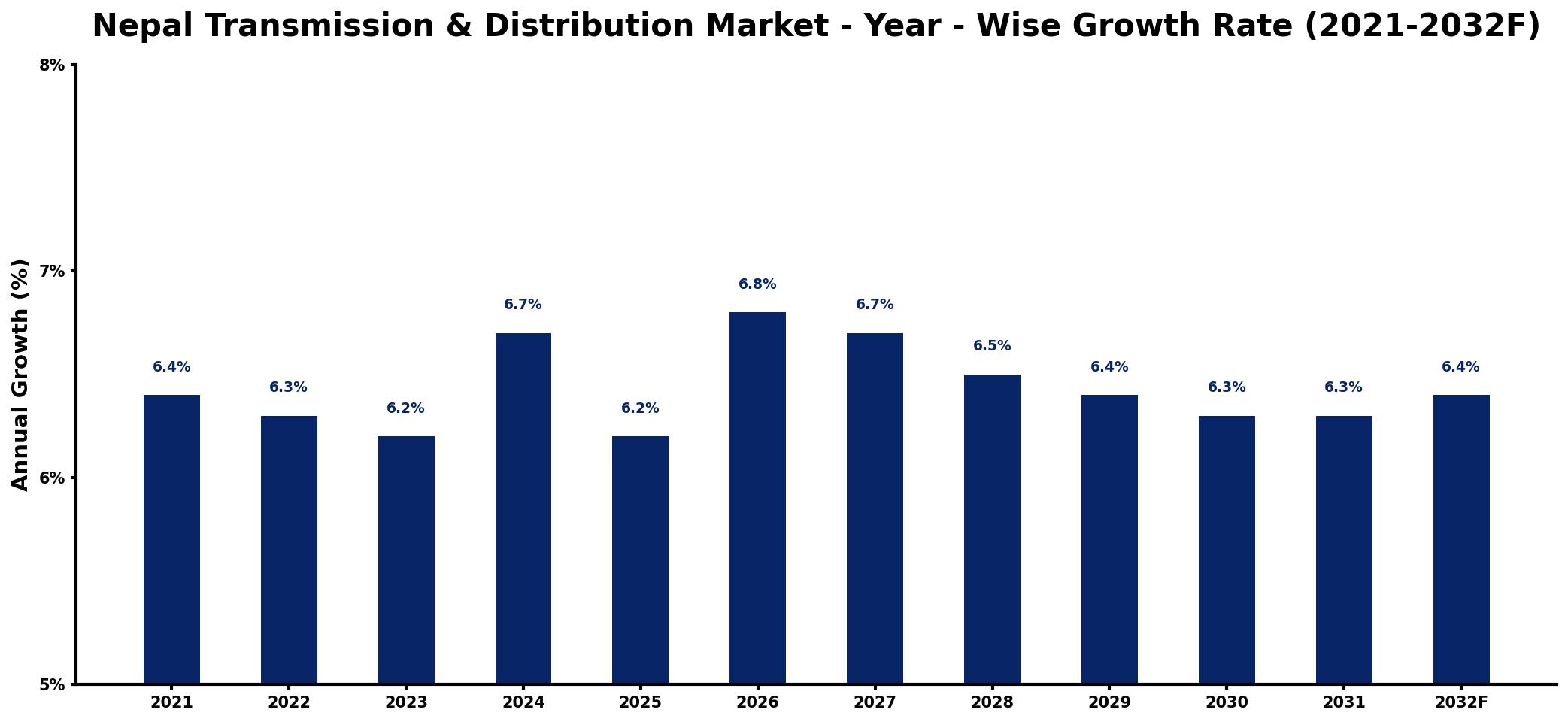 Nepal Transmission & Distribution Market Year-wise Growth Rate and Key Drivers