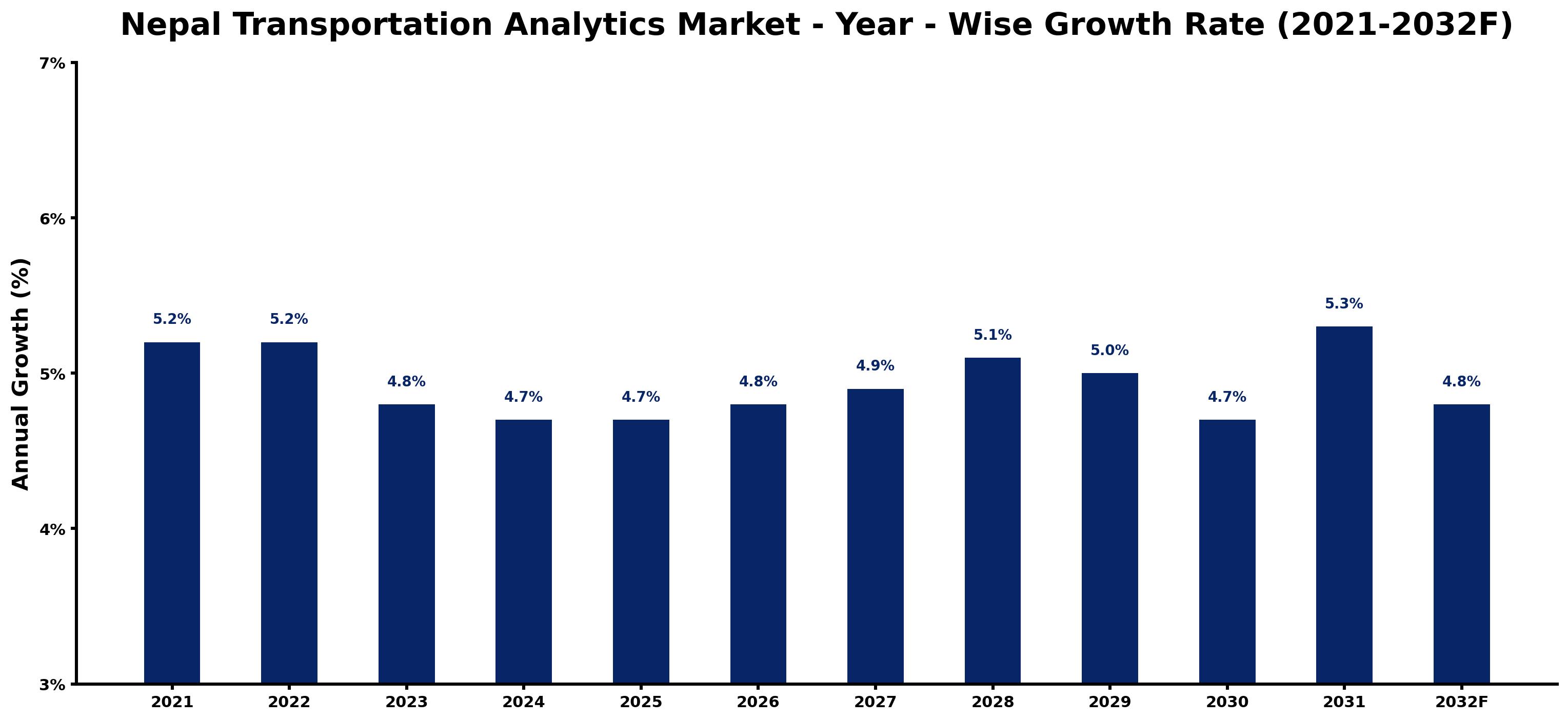 Nepal Transportation Analytics Market Year-wise Growth Rate and Key Drivers