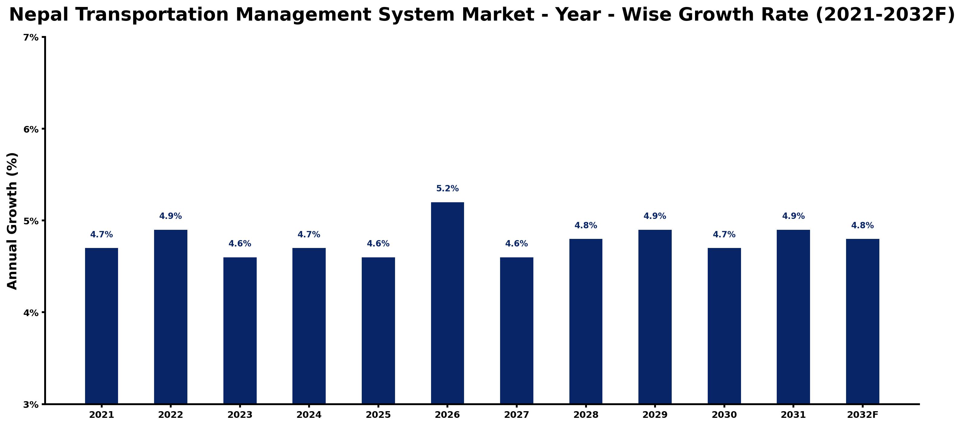 Nepal Transportation Management System Market Year-wise Growth Rate and Key Drivers