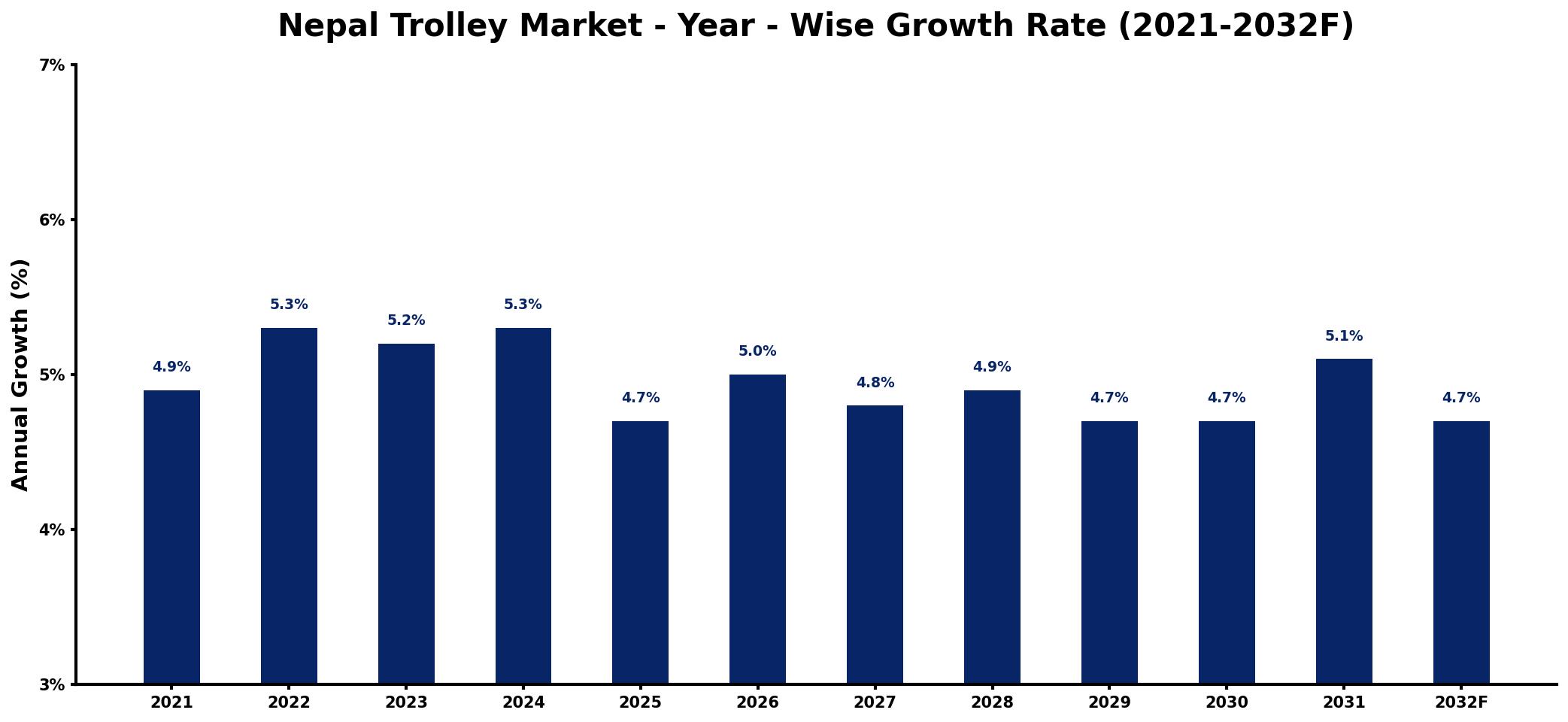Nepal Trolley Market Year-wise Growth Rate and Key Drivers