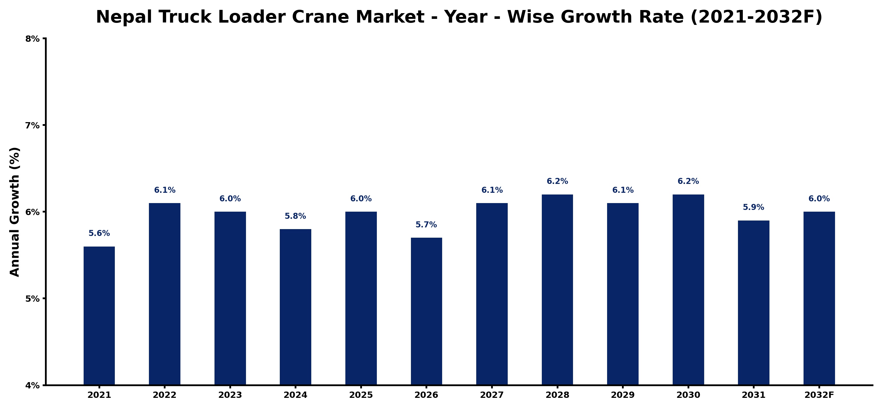 Nepal Truck Loader Crane Market Year-wise Growth Rate and Key Drivers