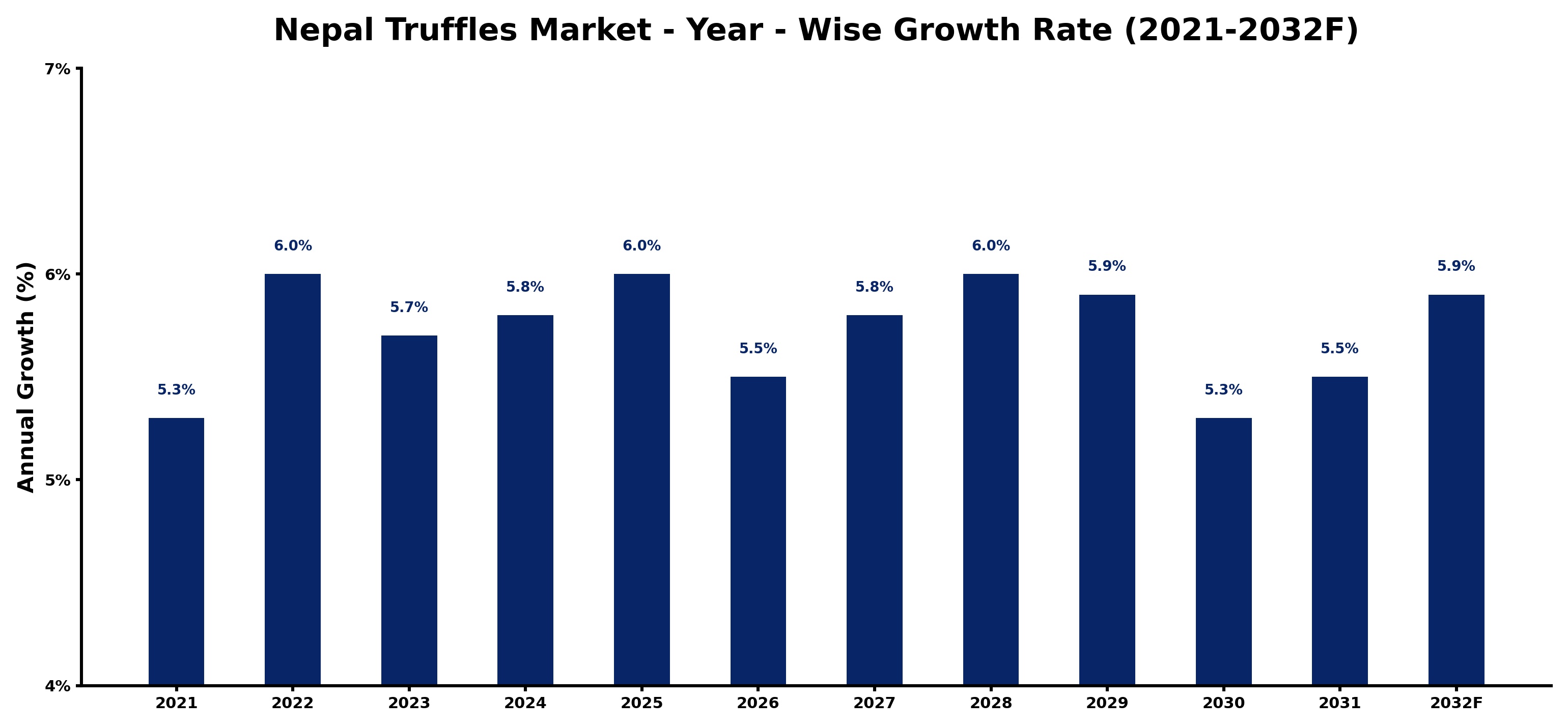 Nepal Truffles Market Year-wise Growth Rate and Key Drivers