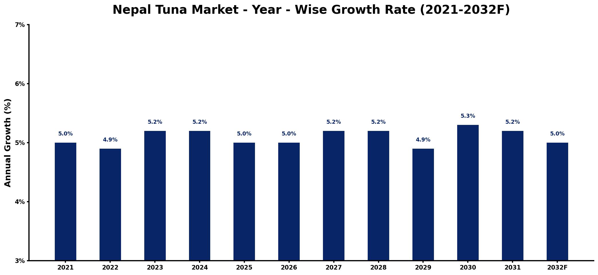 Nepal Tuna Market Year-wise Growth Rate and Key Drivers