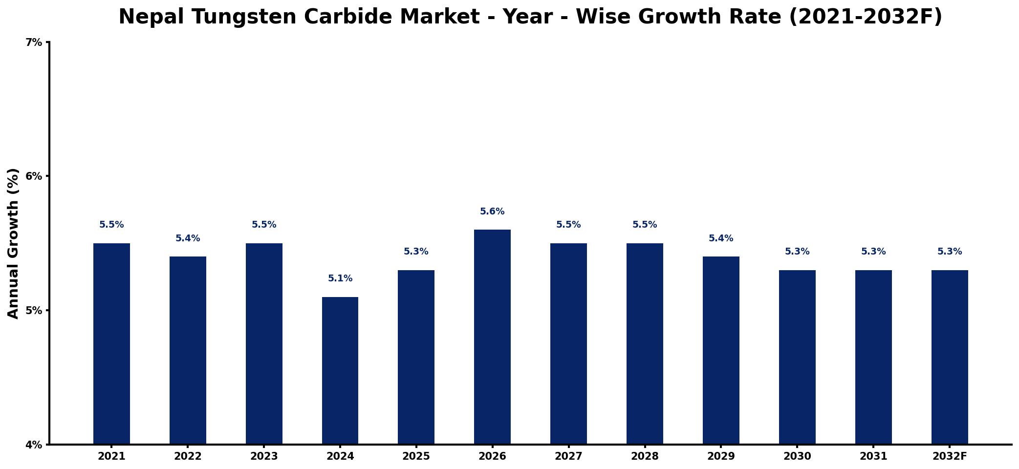 Nepal Tungsten Carbide Market Year-wise Growth Rate and Key Drivers