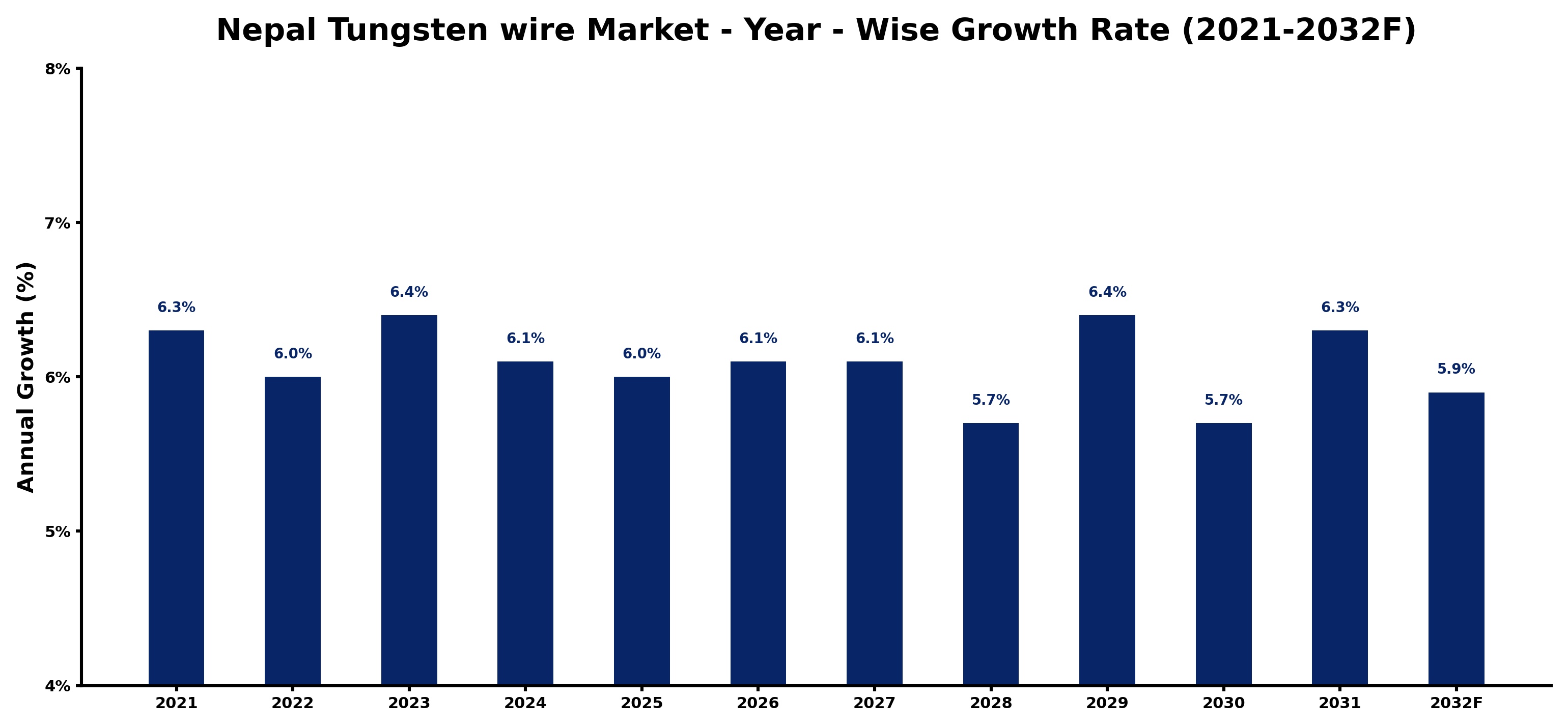 Nepal Tungsten wire Market Year-wise Growth Rate and Key Drivers