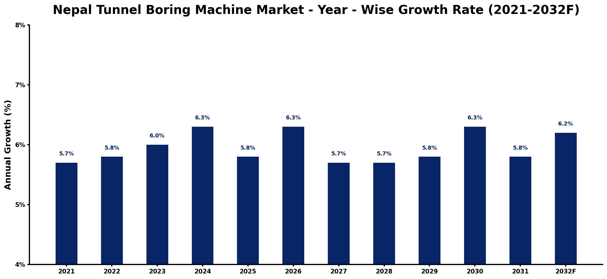 Nepal Tunnel Boring Machine Market Year-wise Growth Rate and Key Drivers
