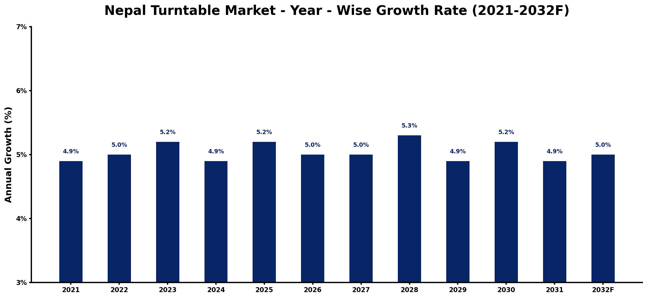 Nepal Turntable Market Year-wise Growth Rate and Key Drivers