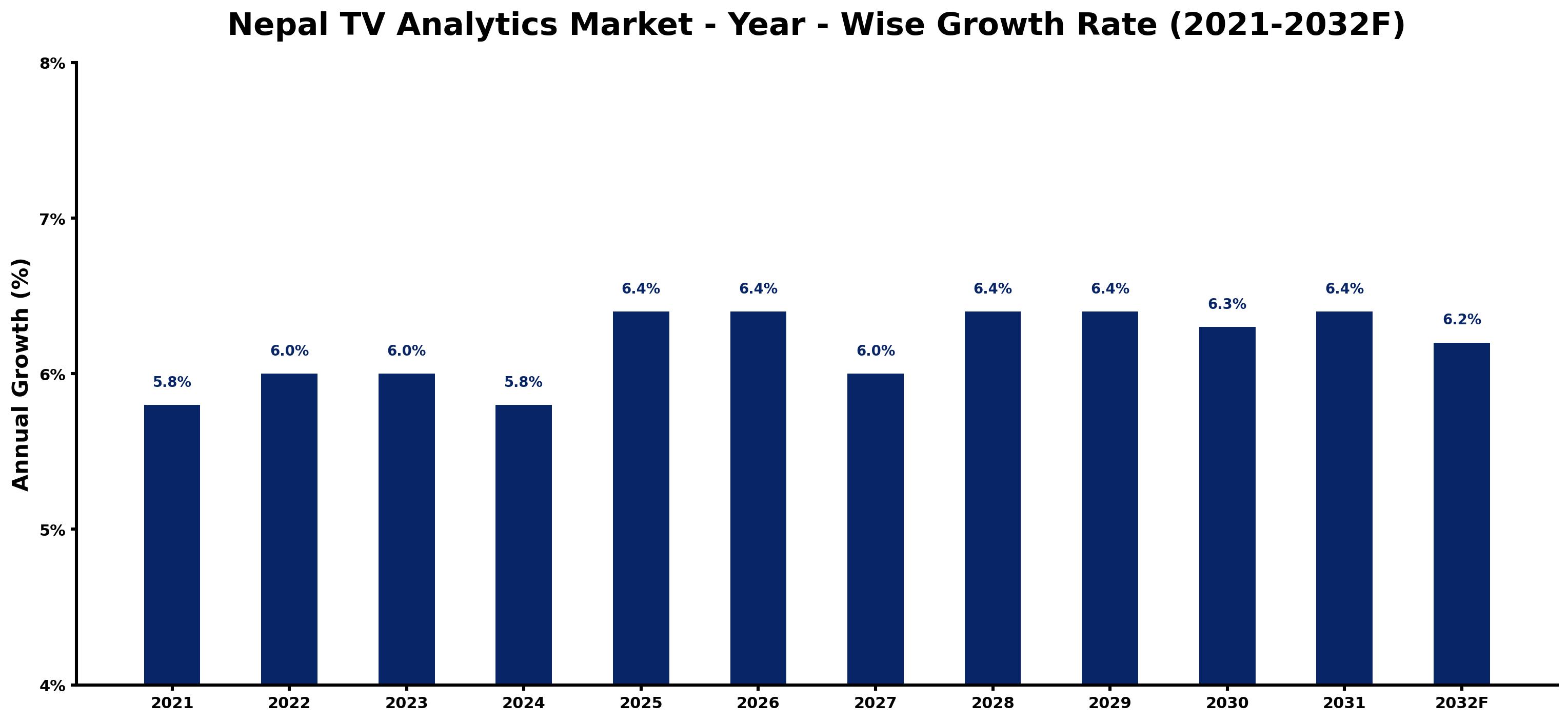 Nepal TV Analytics Market Year-wise Growth Rate and Key Drivers