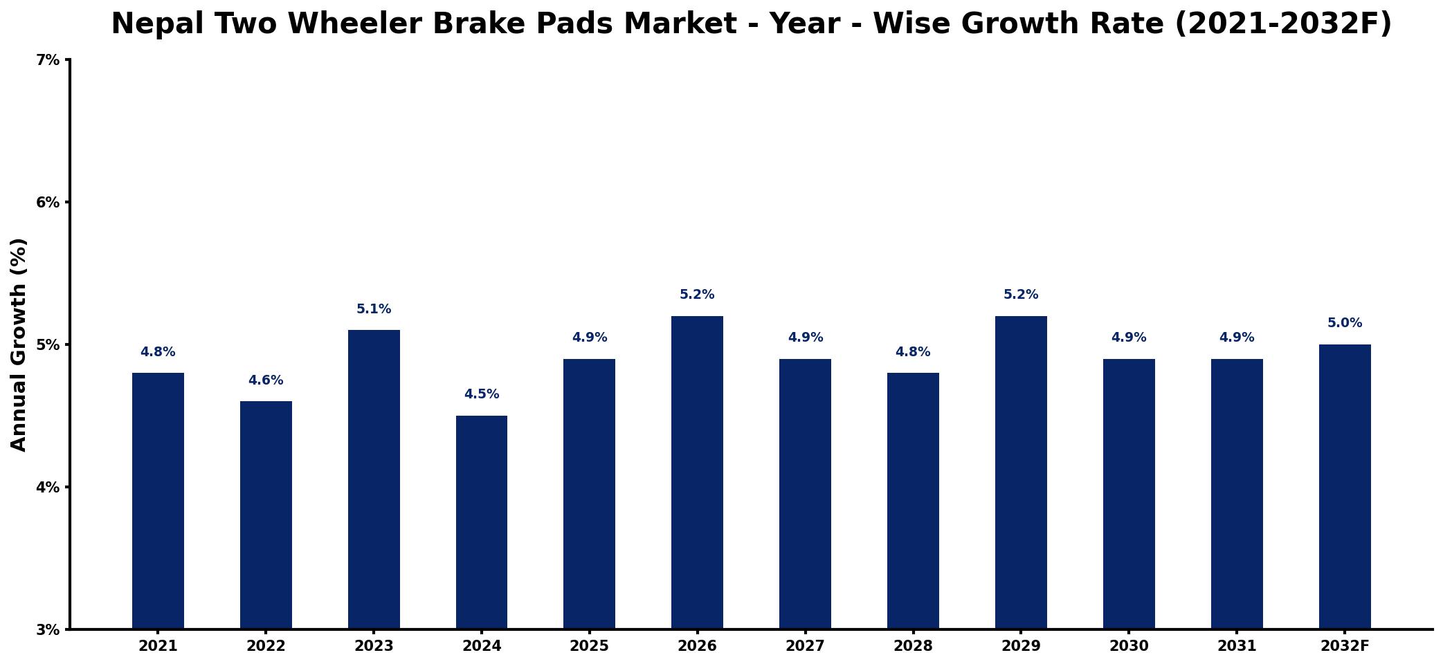 Nepal Two Wheeler Brake Pads Market Year-wise Growth Rate and Key Drivers