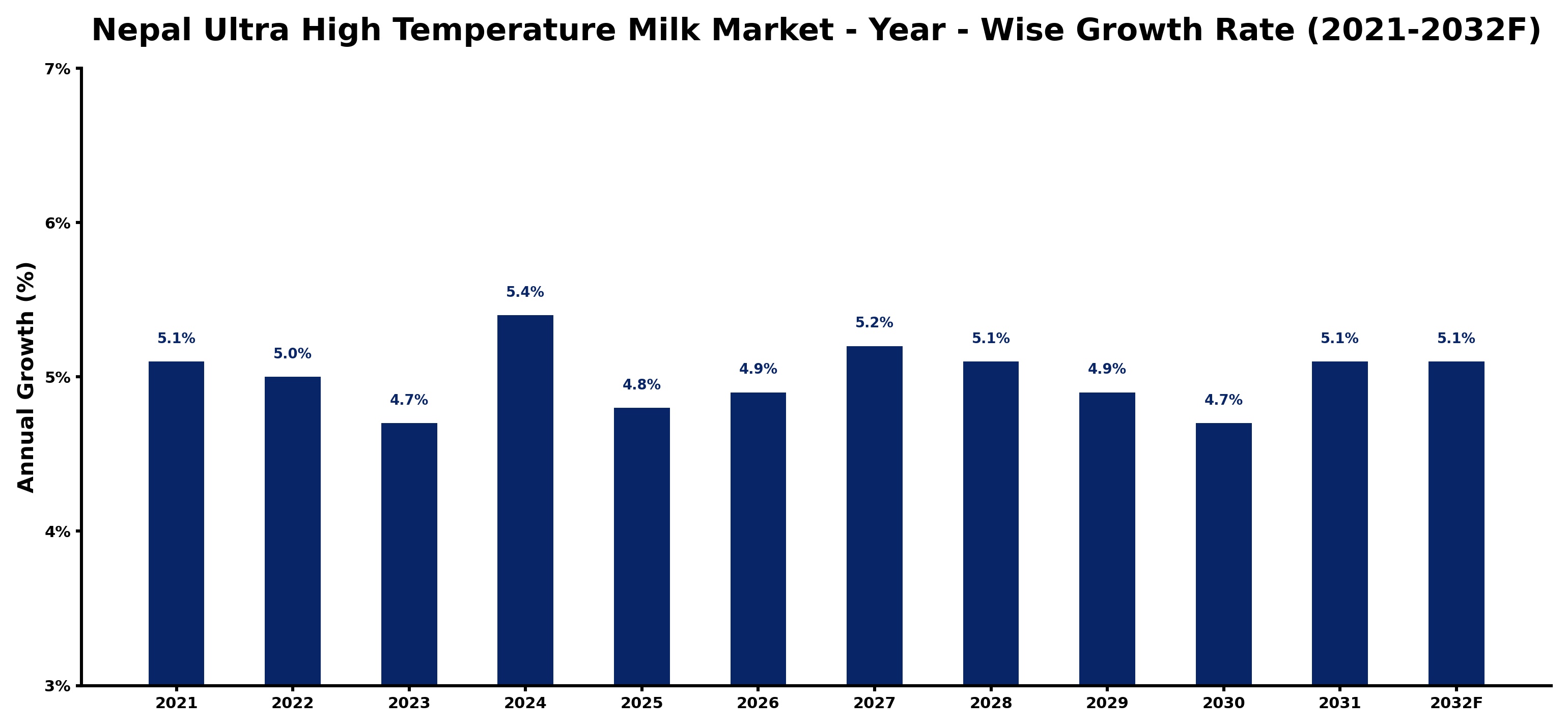 Nepal Ultra High Temperature Milk Market Year-wise Growth Rate and Key Drivers