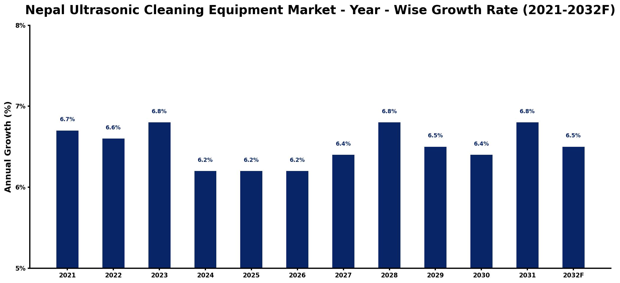 Nepal Ultrasonic Cleaning Equipment Market Year-wise Growth Rate and Key Drivers