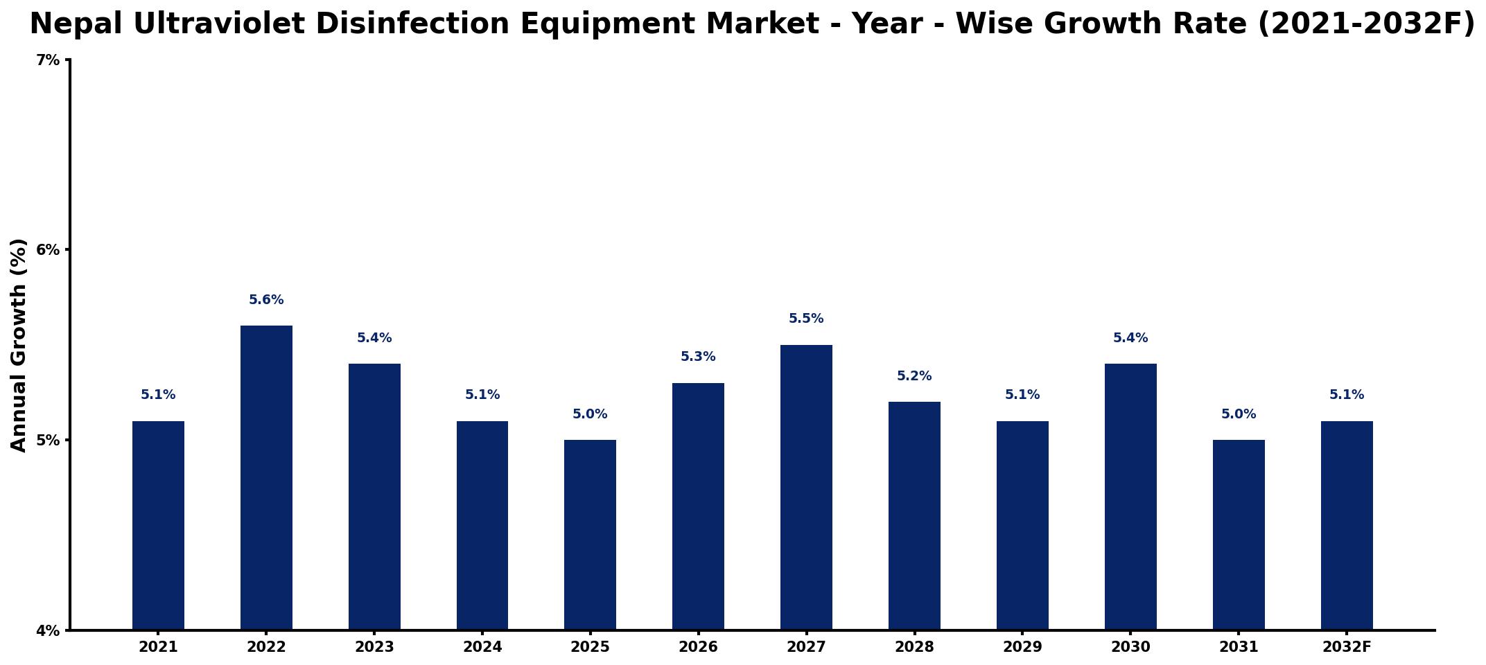 Nepal Ultraviolet Disinfection Equipment Market Year-wise Growth Rate and Key Drivers