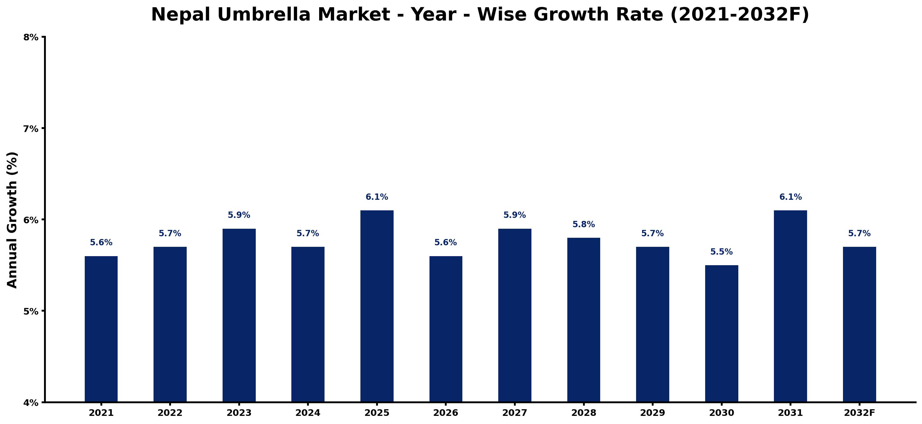 Nepal Umbrella Market Year-wise Growth Rate and Key Drivers