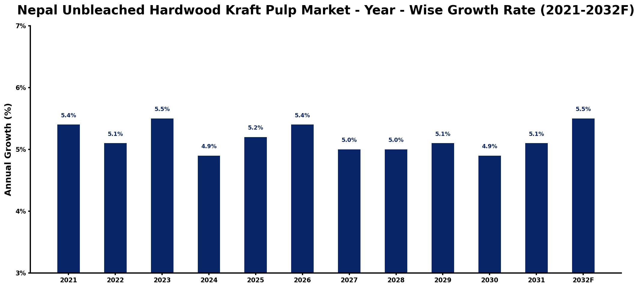 Nepal Unbleached Hardwood Kraft Pulp Market Year-wise Growth Rate and Key Drivers