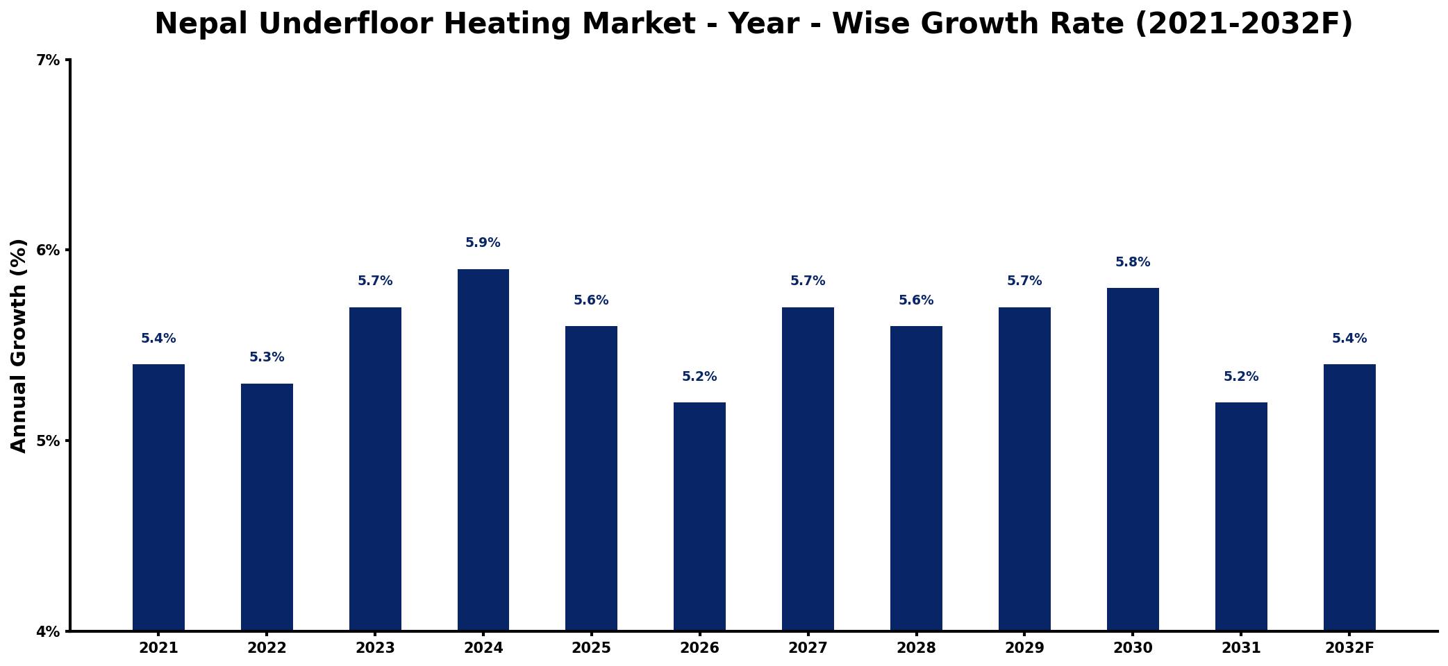 Nepal Underfloor Heating Market Year-wise Growth Rate and Key Drivers