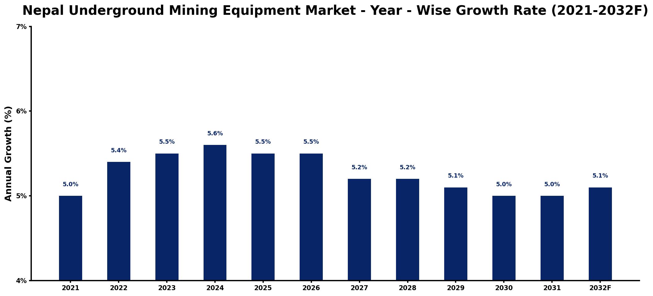 Nepal Underground Mining Equipment Market Year-wise Growth Rate and Key Drivers