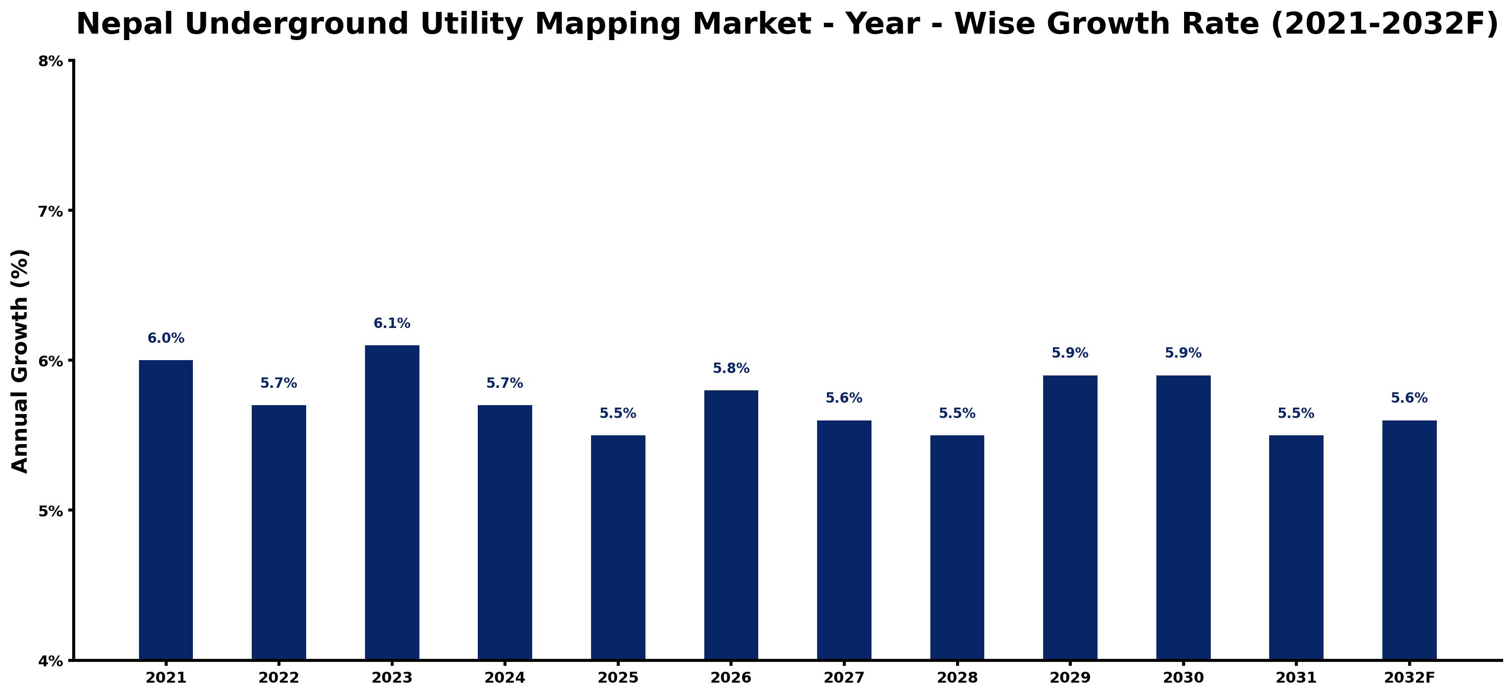 Nepal Underground Utility Mapping Market Year-wise Growth Rate and Key Drivers