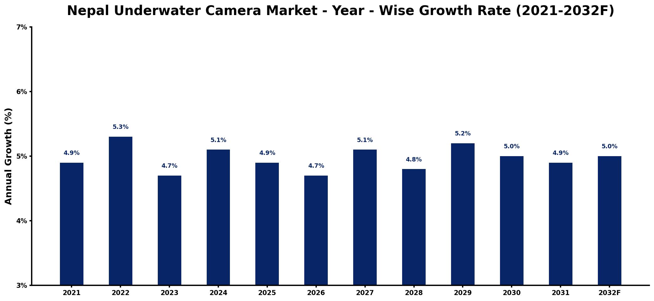 Nepal Underwater Camera Market Year-wise Growth Rate and Key Drivers