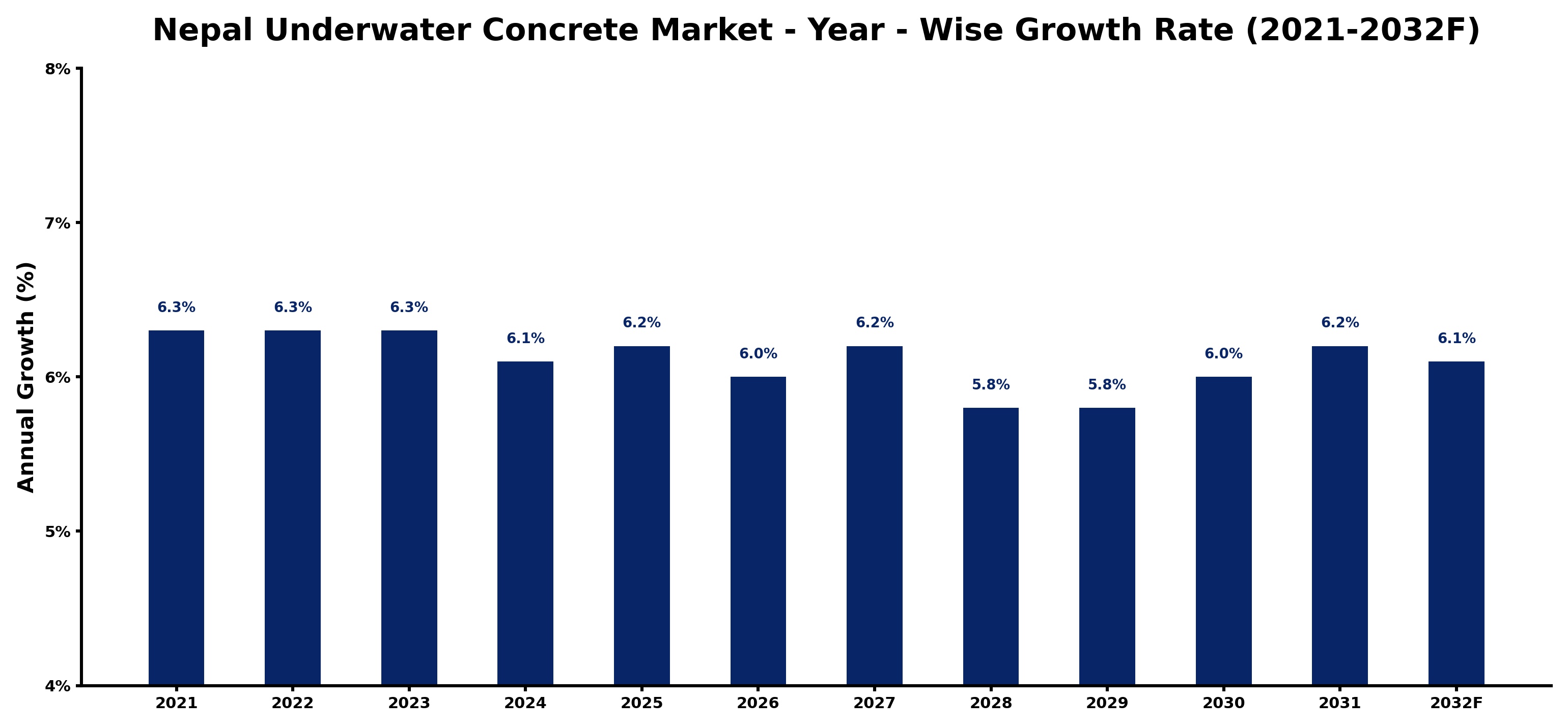 Nepal Underwater Concrete Market Year-wise Growth Rate and Key Drivers