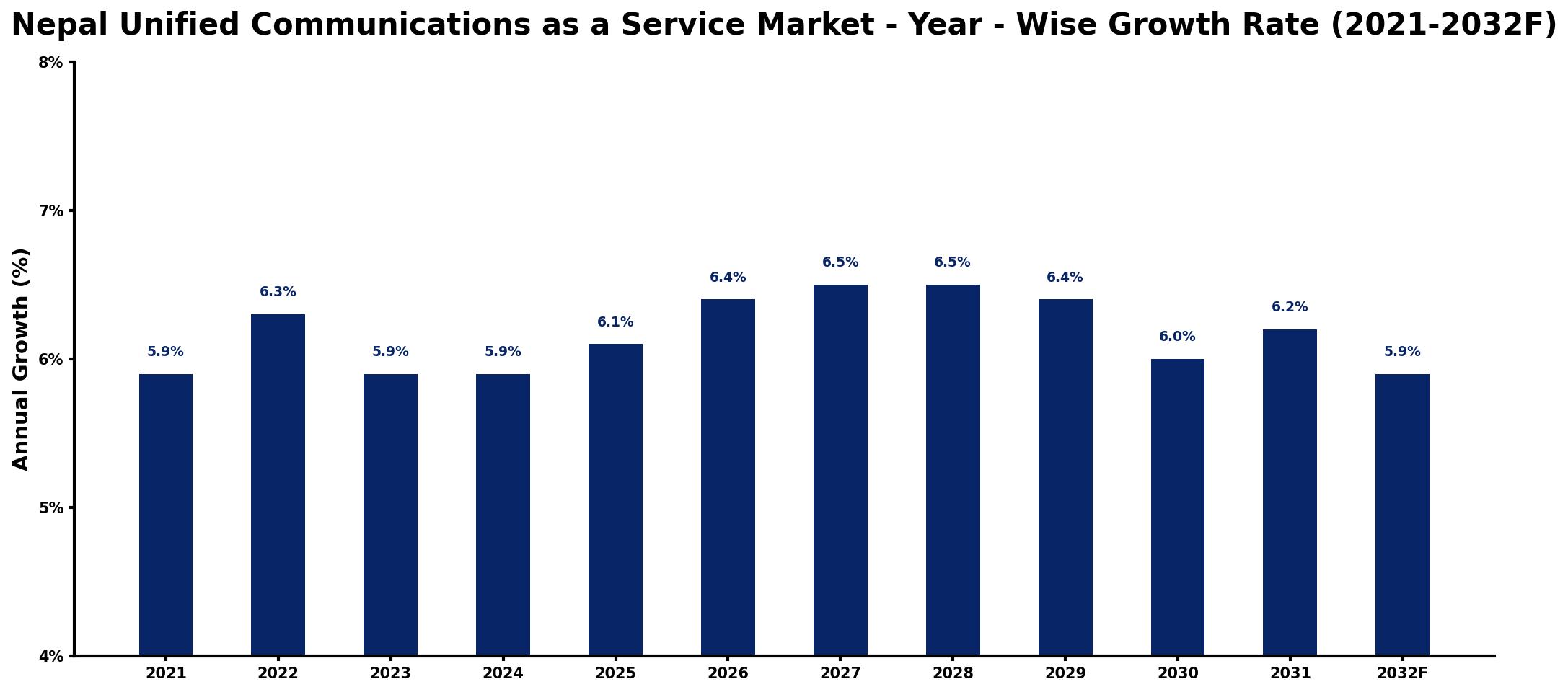 Nepal Unified Communications as a Service Market Year-wise Growth Rate and Key Drivers