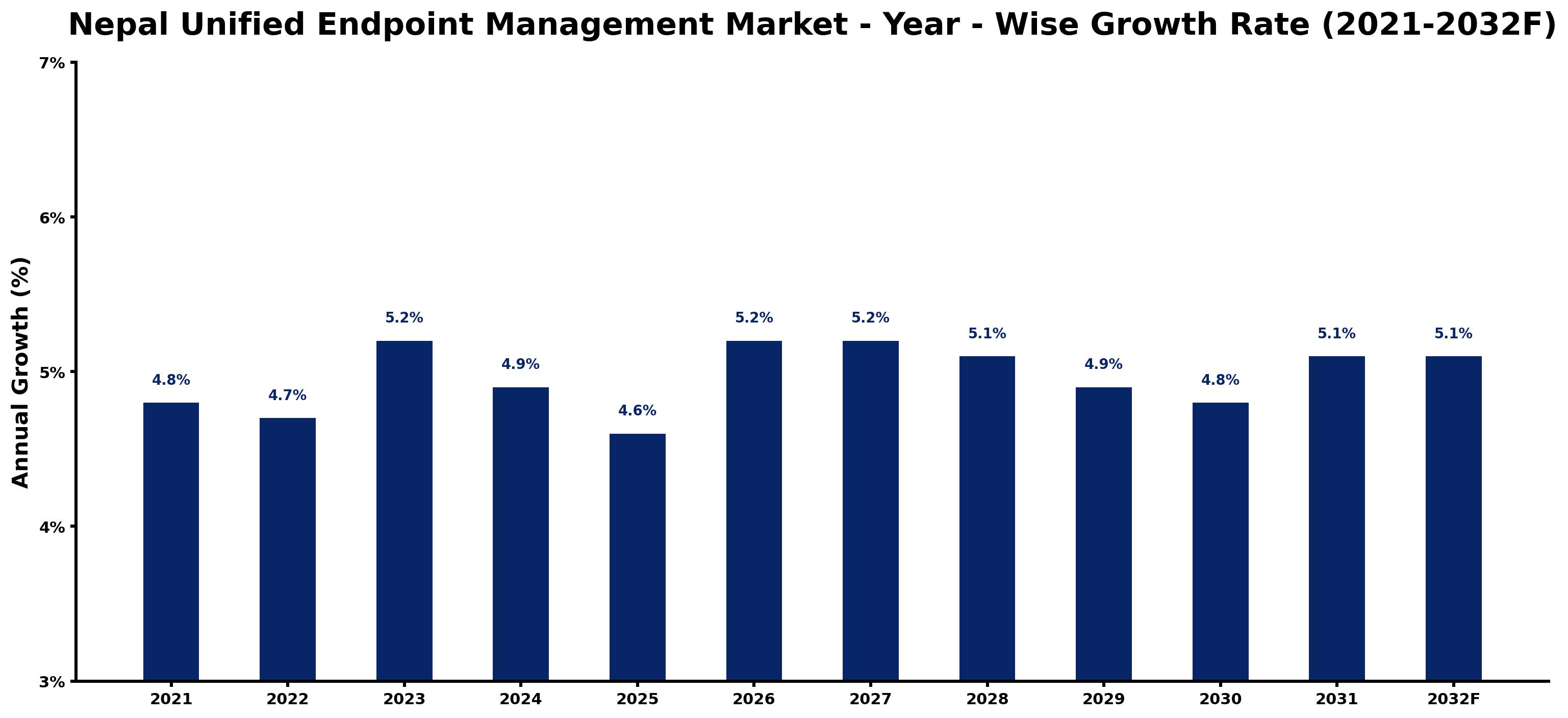 Nepal Unified Endpoint Management Market Year-wise Growth Rate and Key Drivers