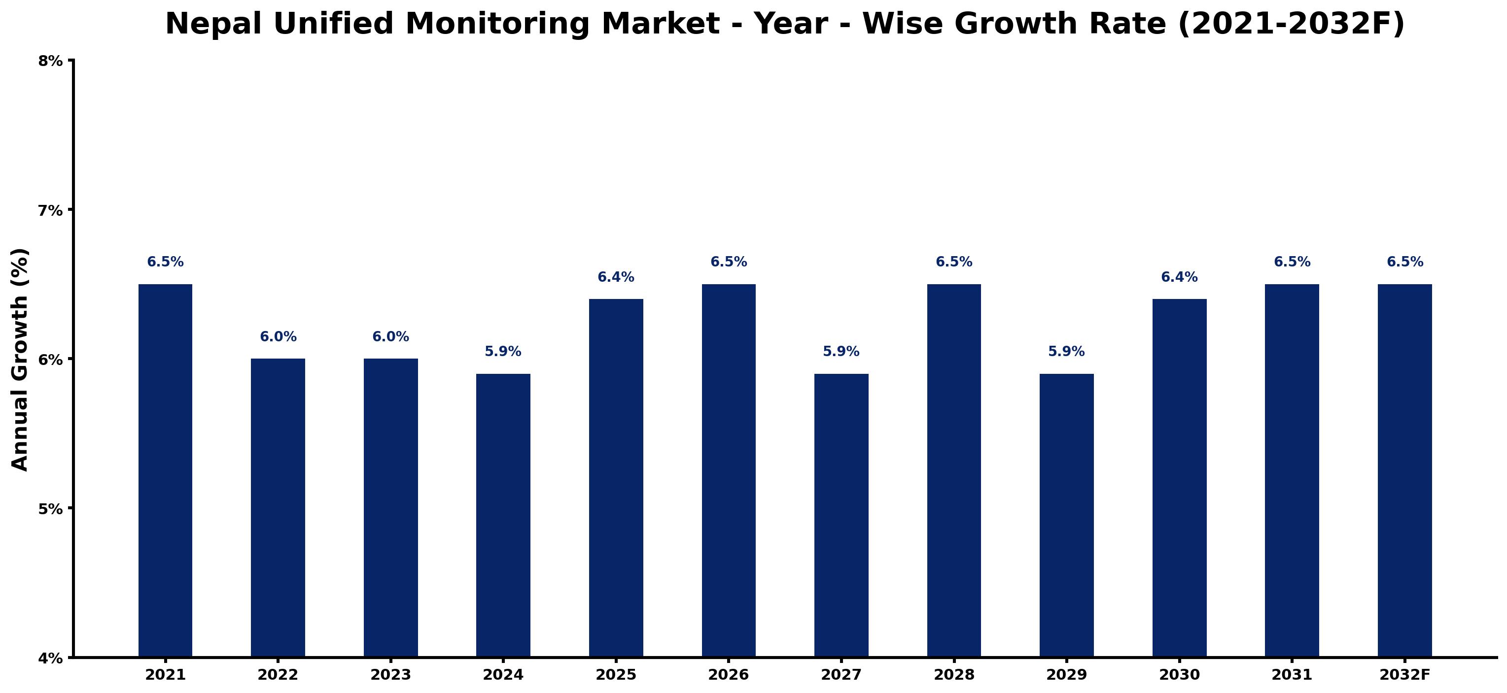 Nepal Unified Monitoring Market Year-wise Growth Rate and Key Drivers