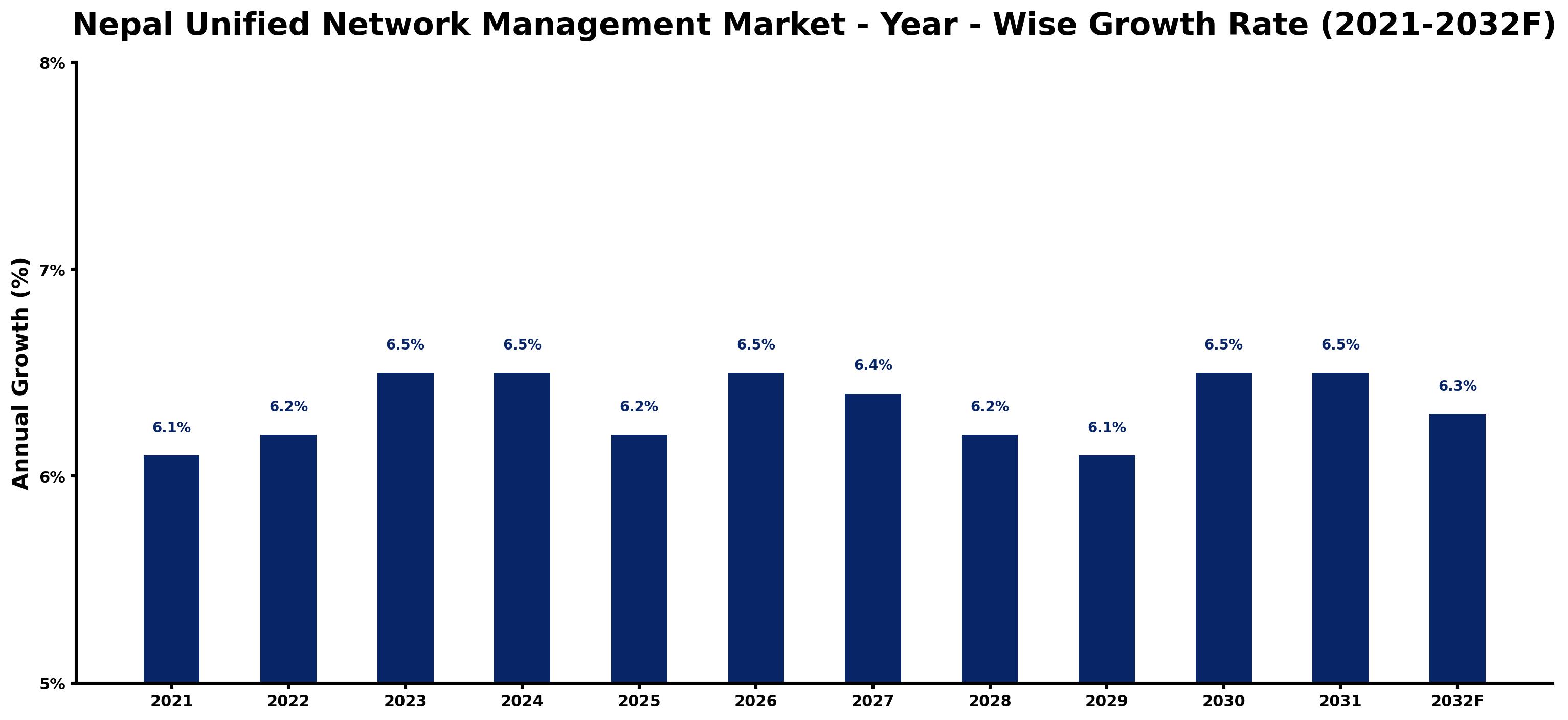 Nepal Unified Network Management Market Year-wise Growth Rate and Key Drivers