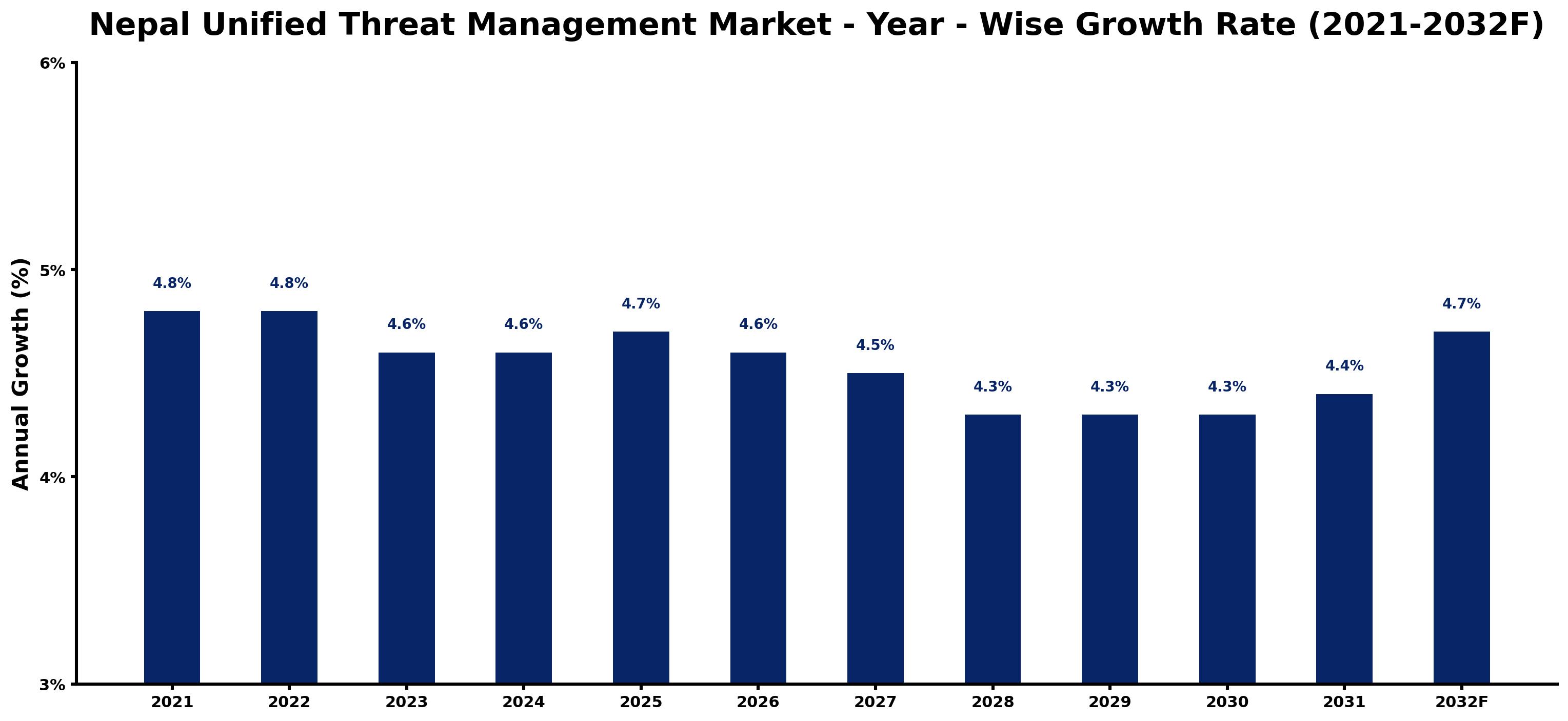 Nepal Unified Threat Management Market Year-wise Growth Rate and Key Drivers